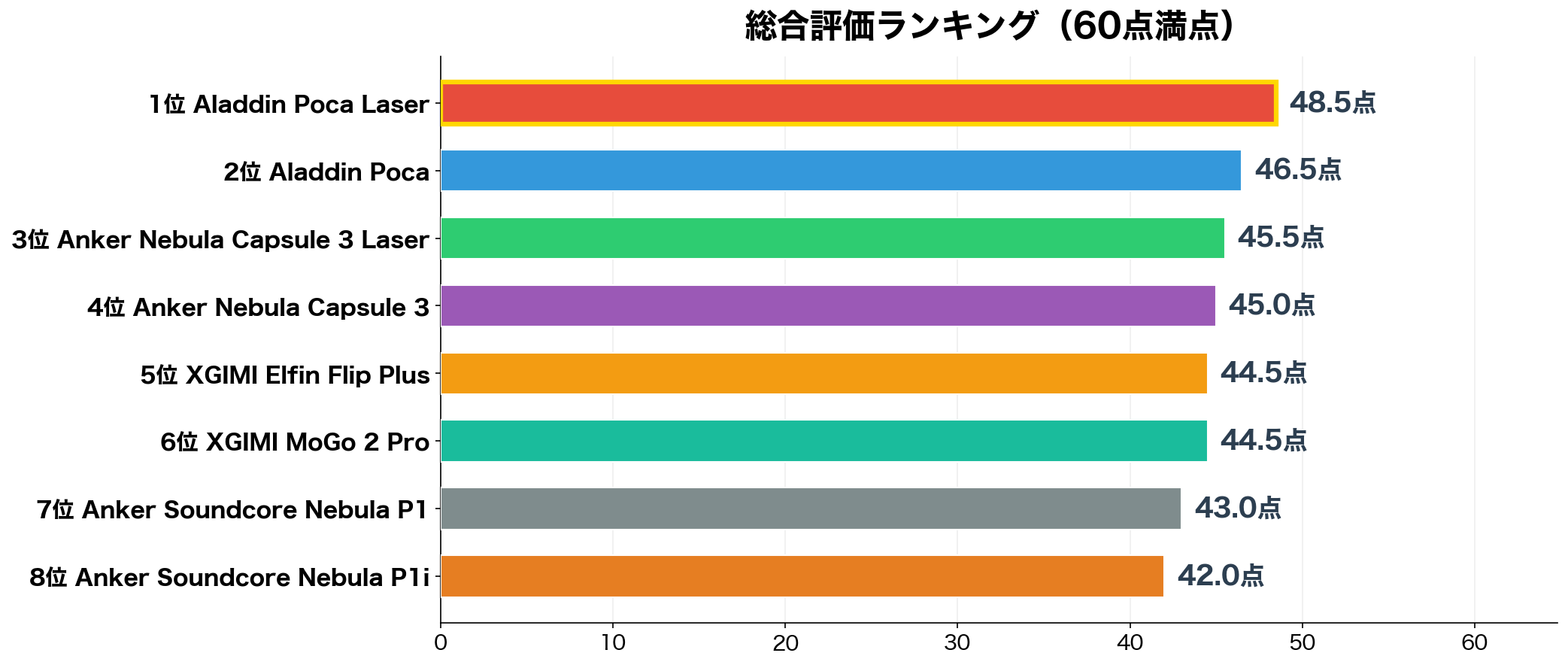 総合評価ランキング
