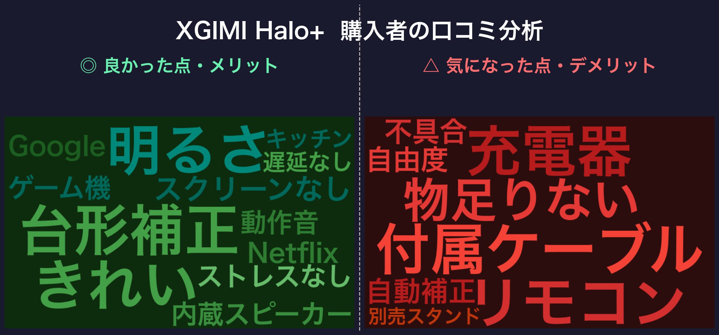XGIMI Halo+の口コミワードクラウド