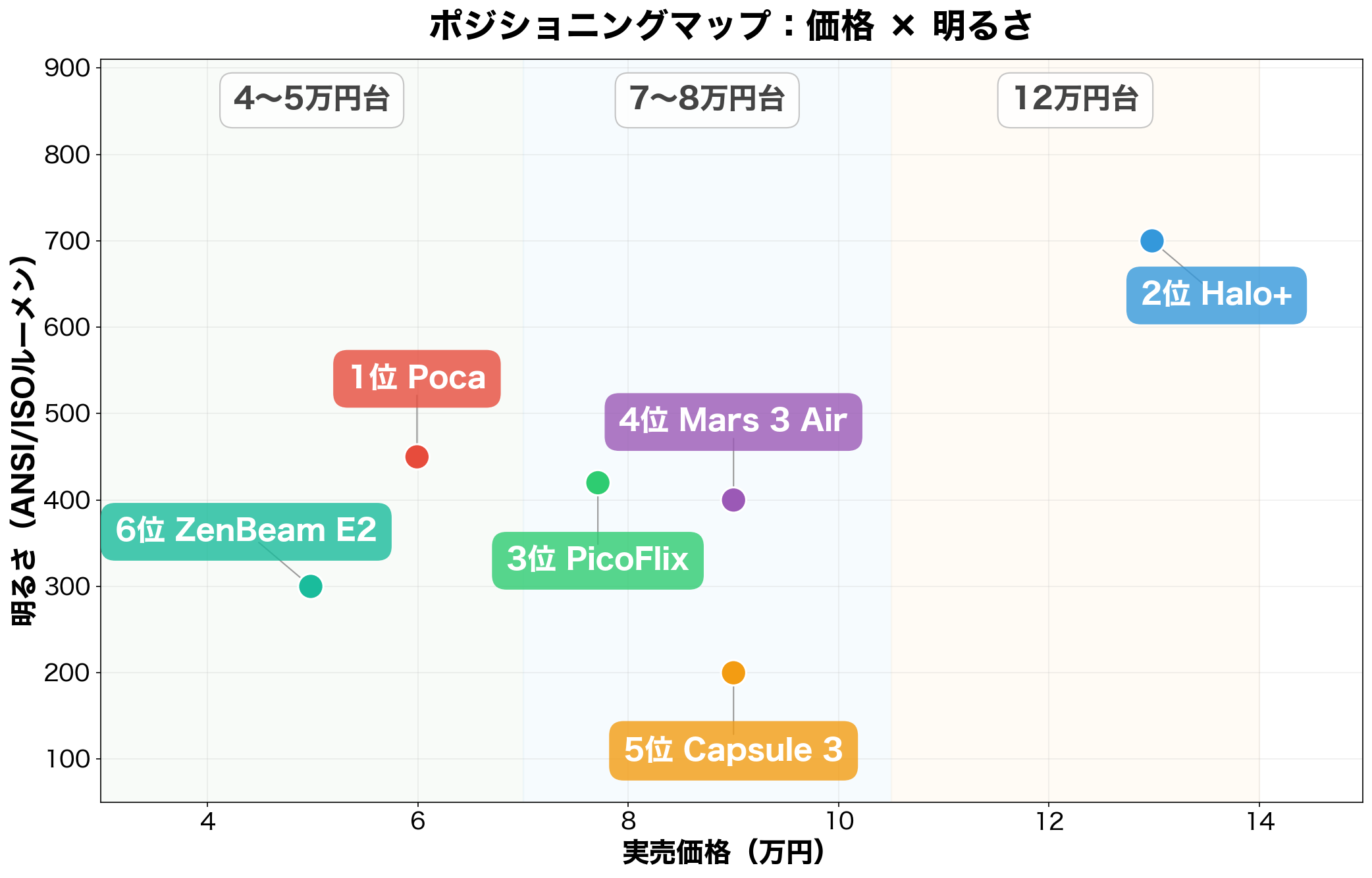 モバイルプロジェクター 価格×明るさ ポジショニングマップ