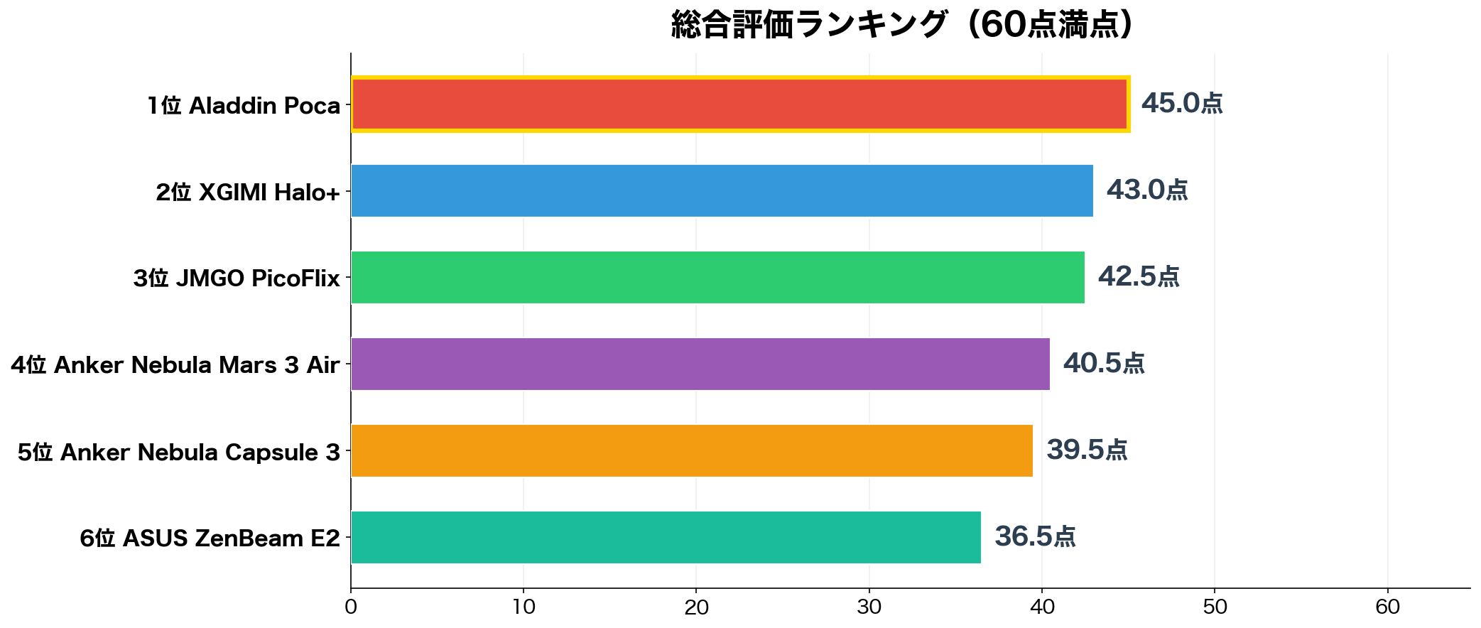 モバイルプロジェクター総合評価ランキング