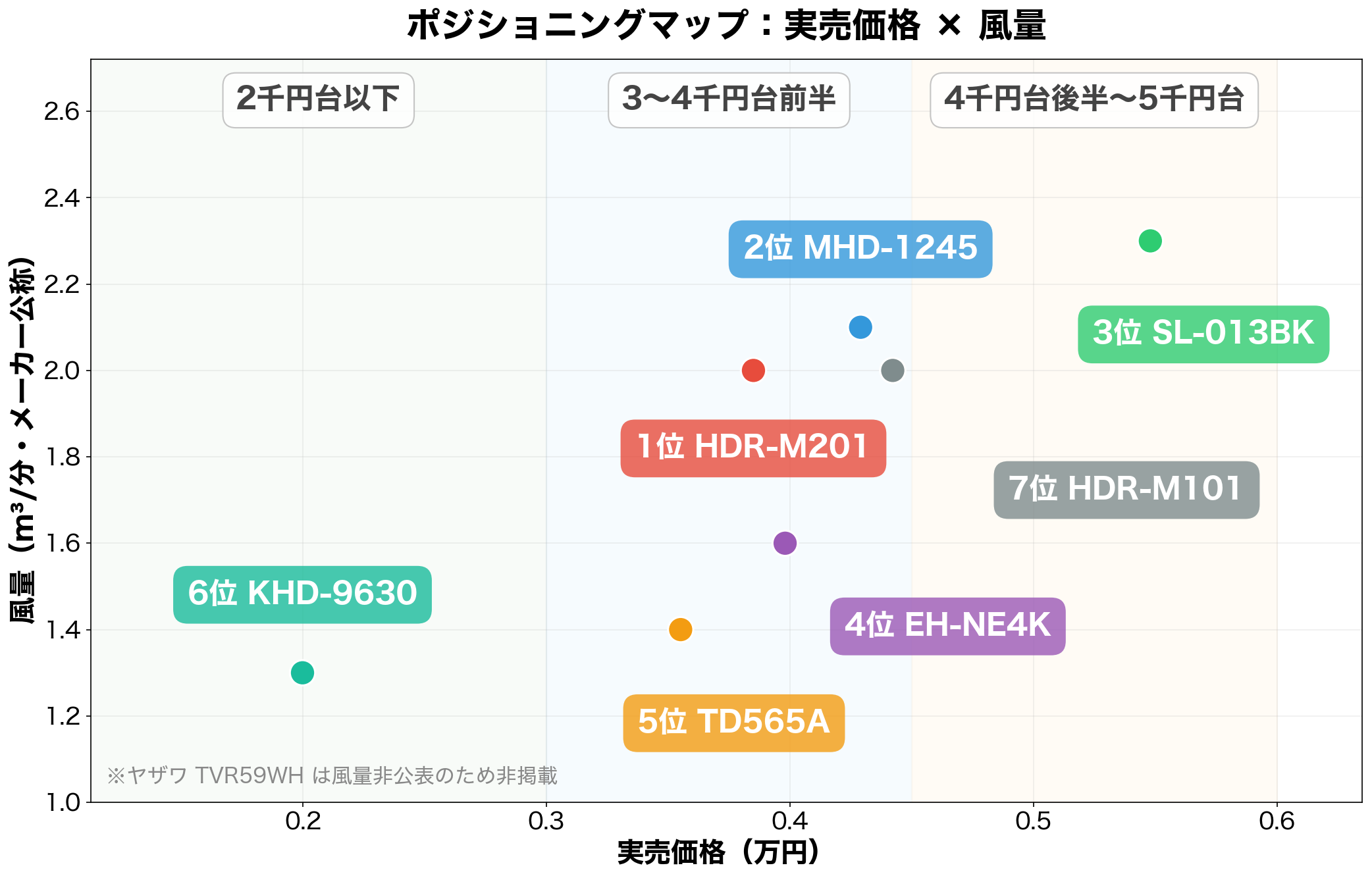 安いドライヤー8選 ポジショニングマップ（価格×風量）