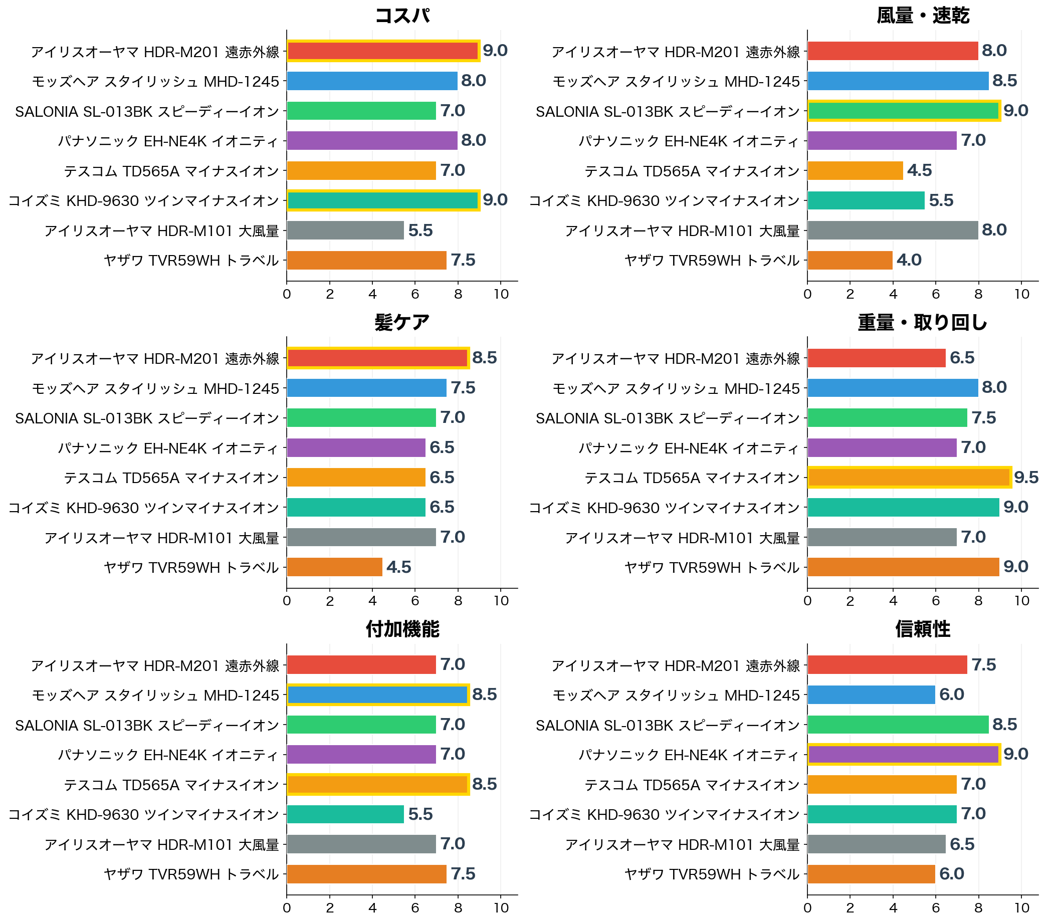 安いドライヤー8選 評価軸別スコア