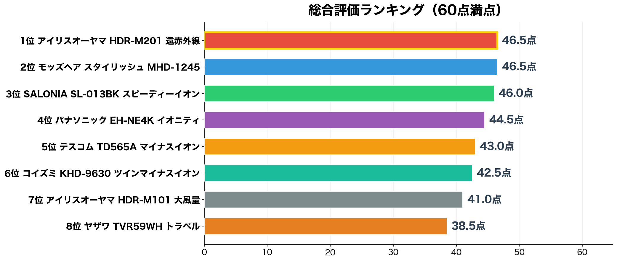 安いドライヤー8選 総合スコアランキング