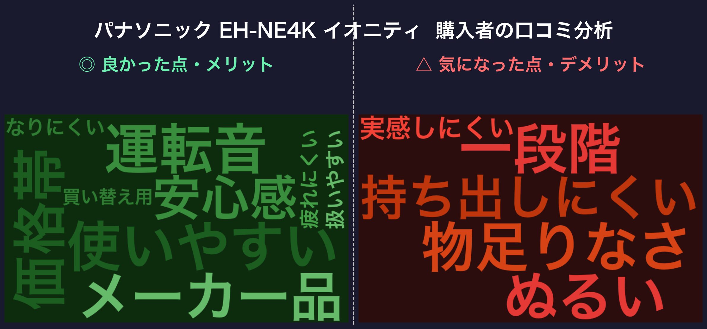 パナソニック EH-NE4K 口コミワードクラウド