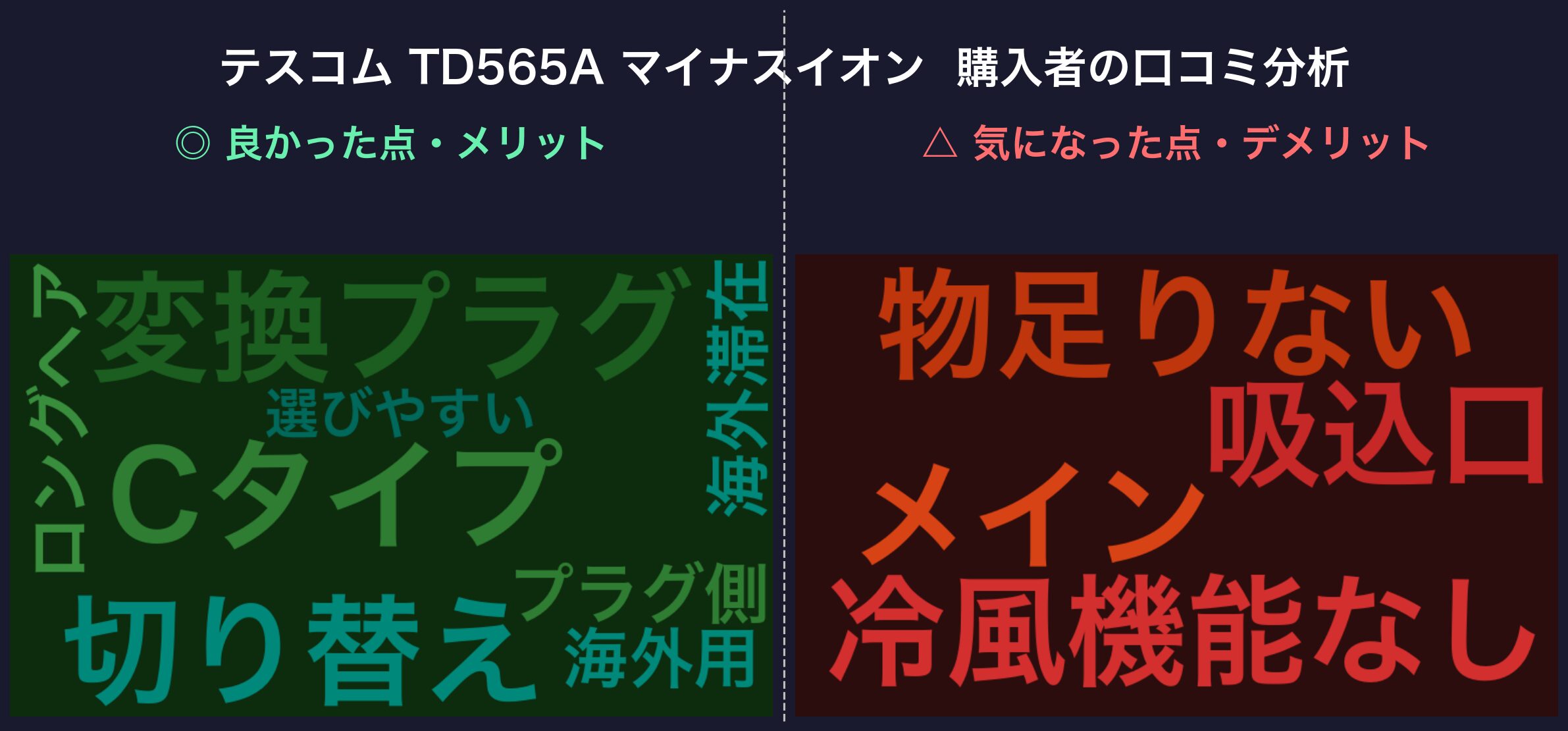 テスコム TD565A 口コミワードクラウド