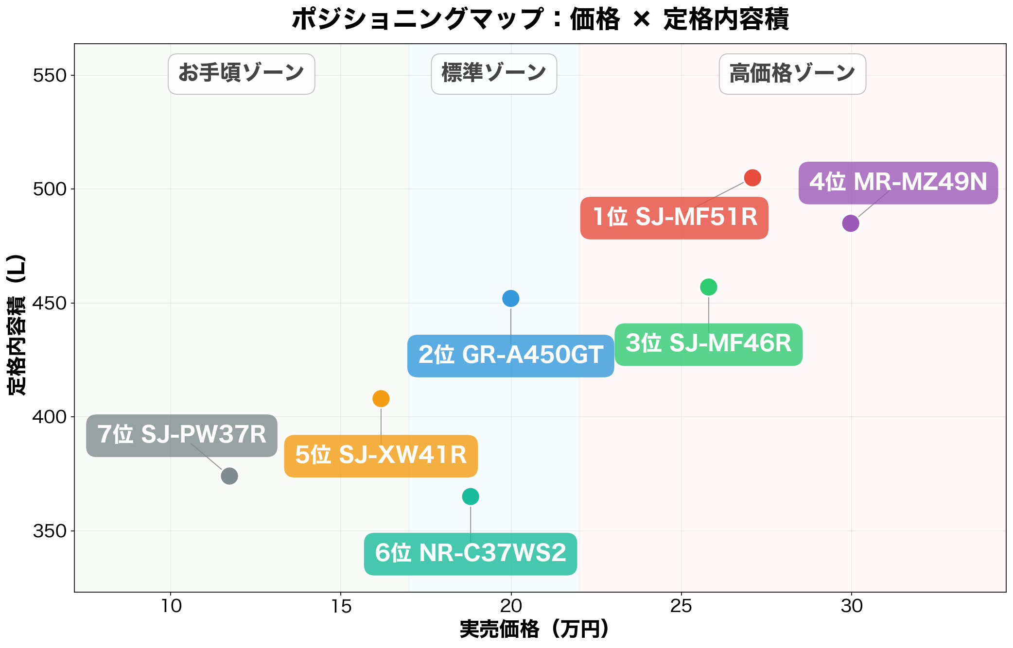 ポジショニングマップ