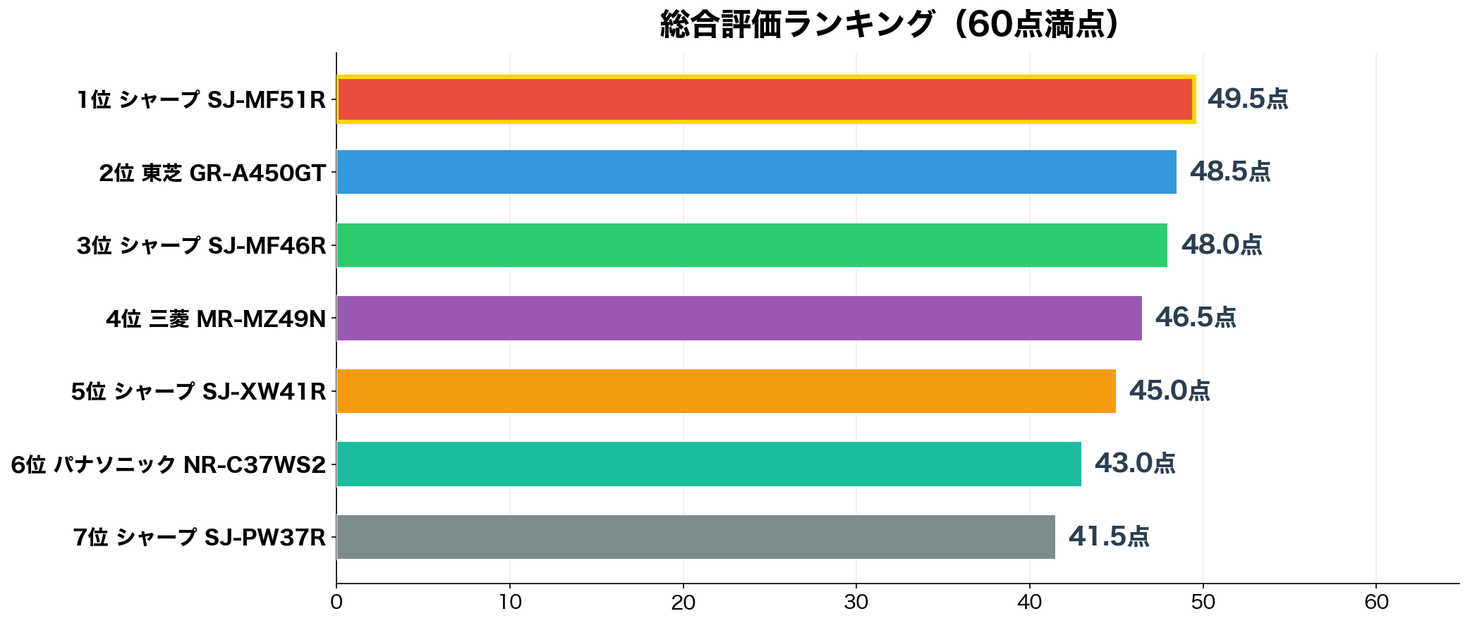 総合評価ランキング
