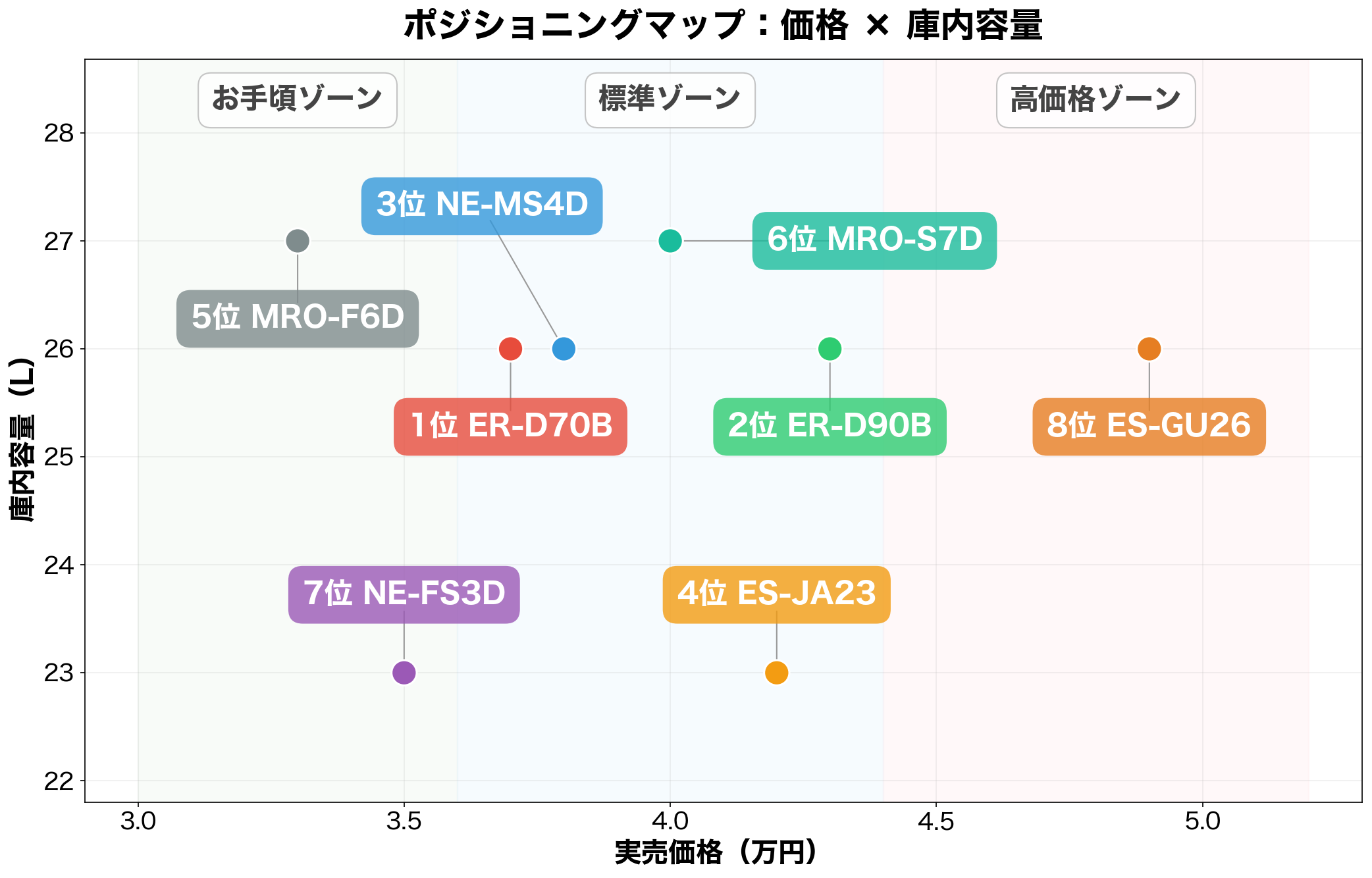 オーブンレンジ8選 ポジショニングマップ（庫内容量×実勢価格）