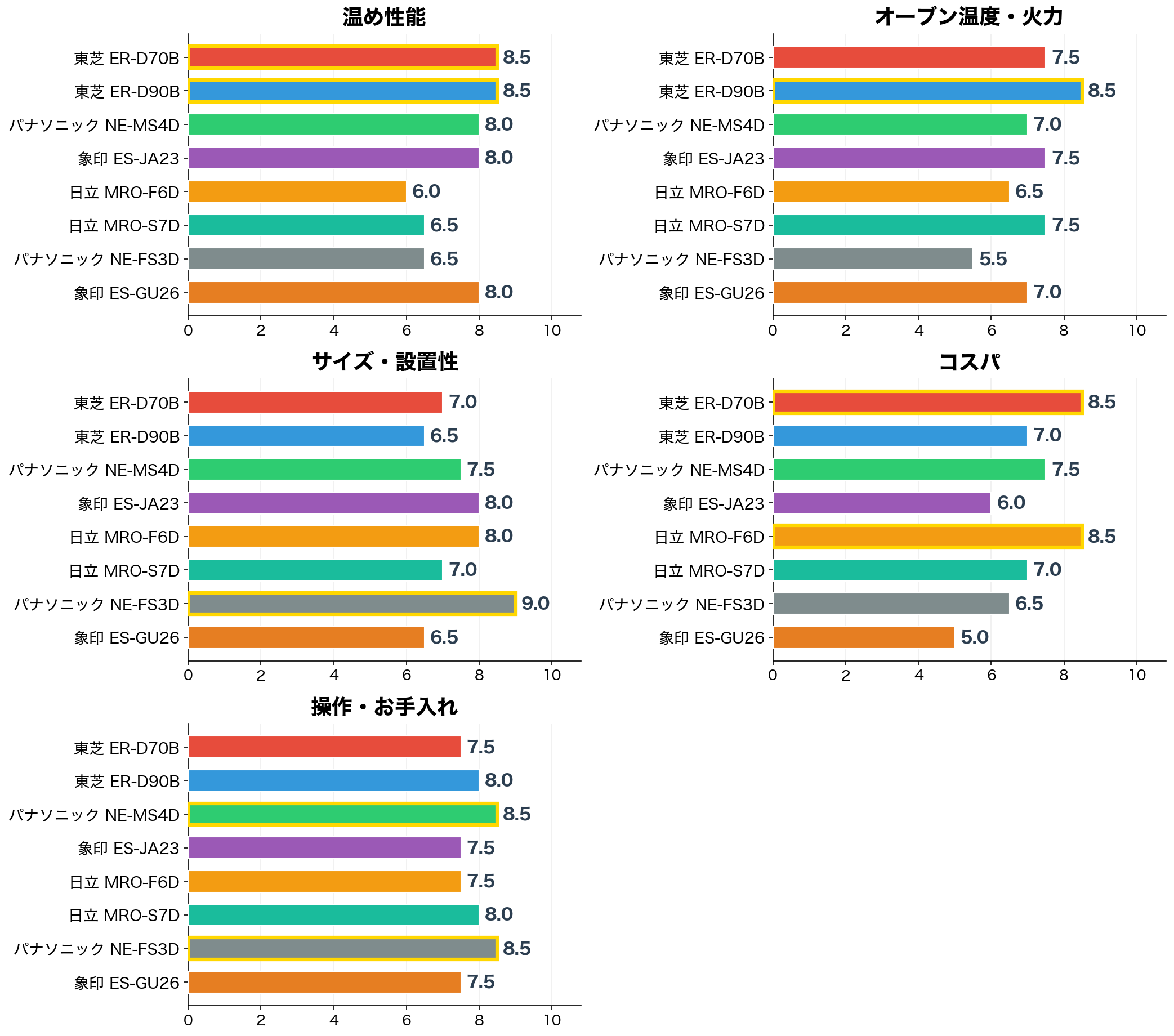 一人暮らし向けオーブンレンジ8選 評価軸別スコア比較