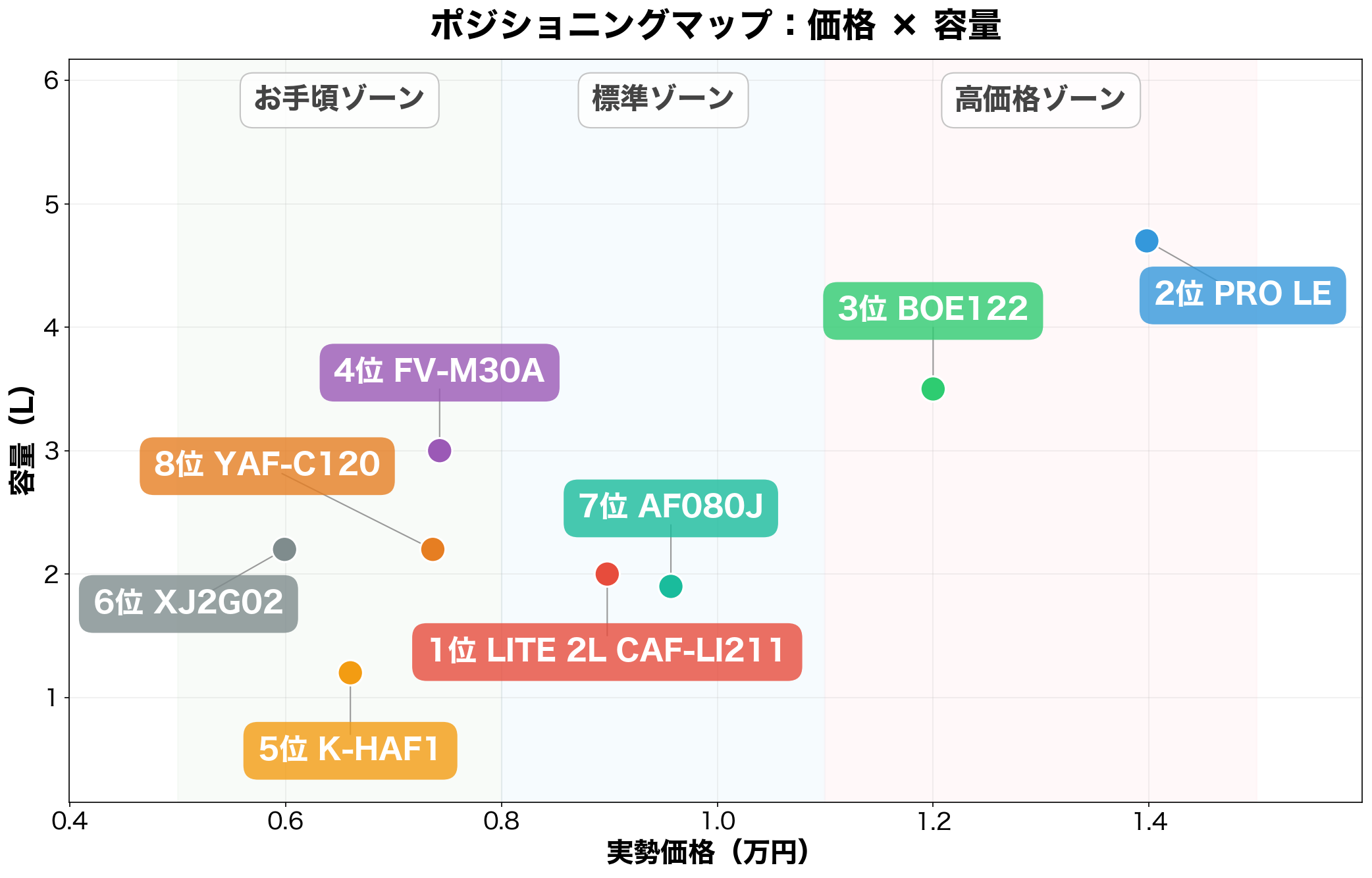 ノンフライヤー ポジショニングマップ（価格×容量）