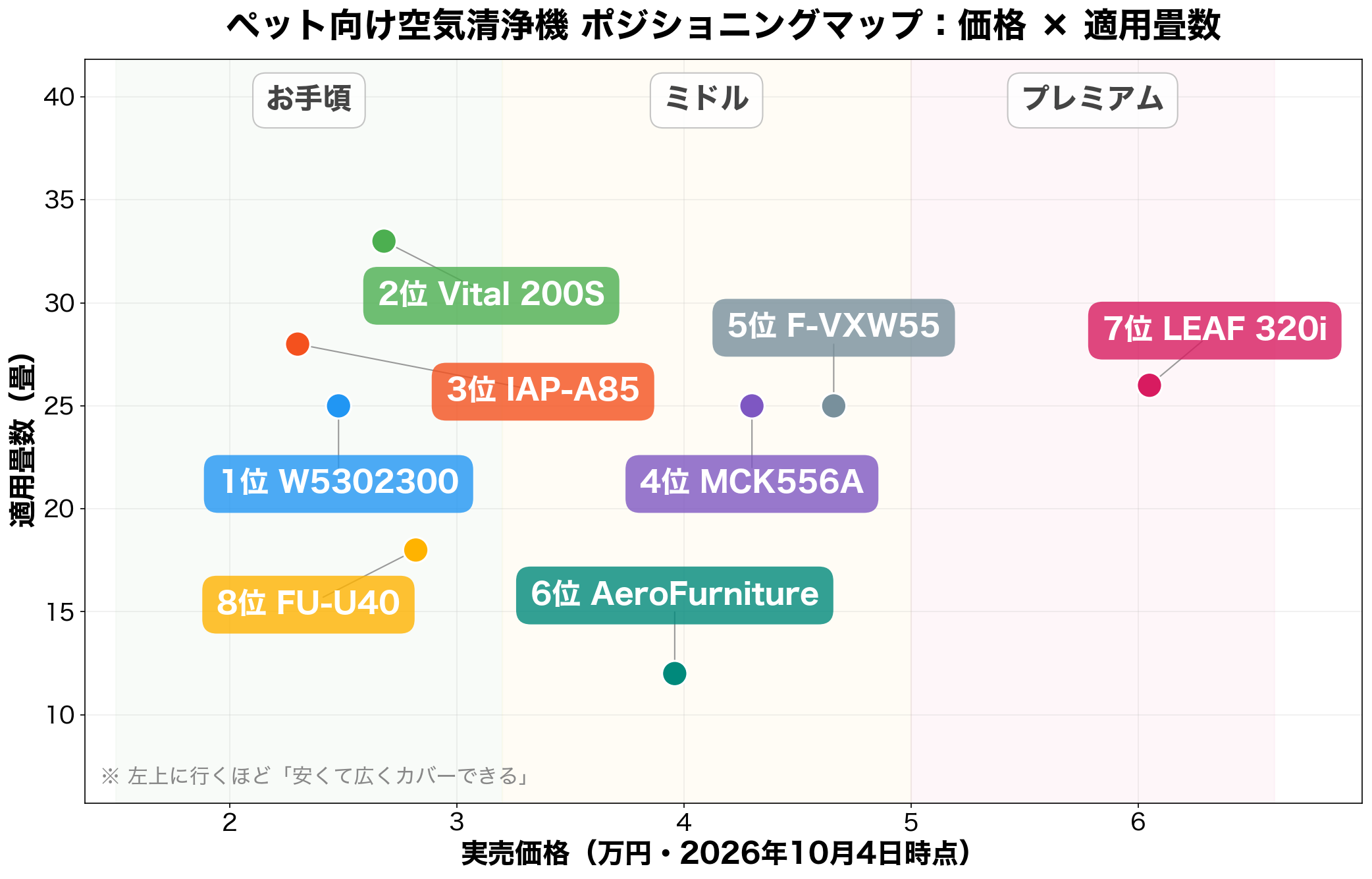 ペット向け空気清浄機 ポジショニングマップ：価格 × 適用畳数