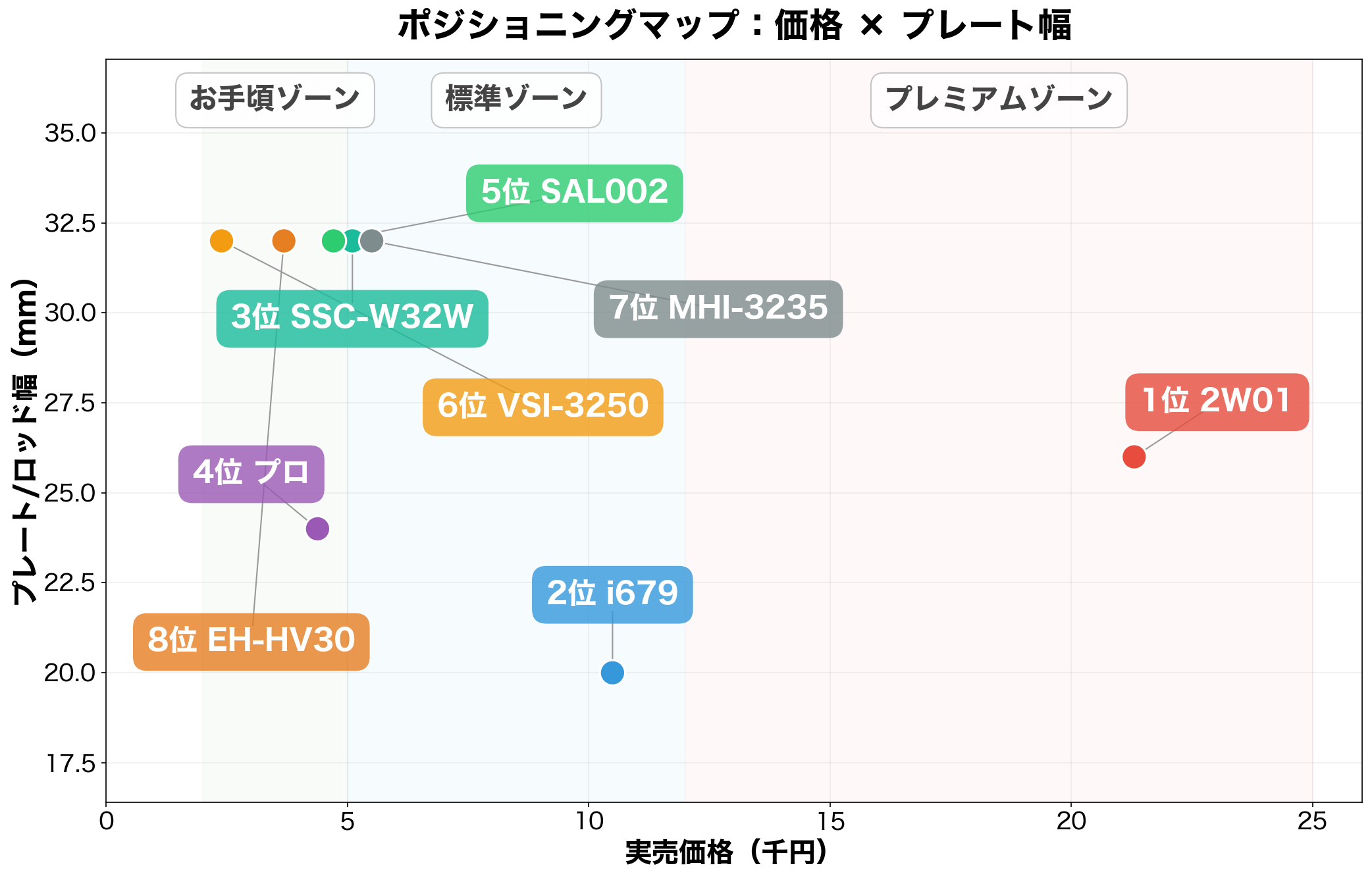 2WAYヘアアイロン ポジショニングマップ（価格×プレート幅）