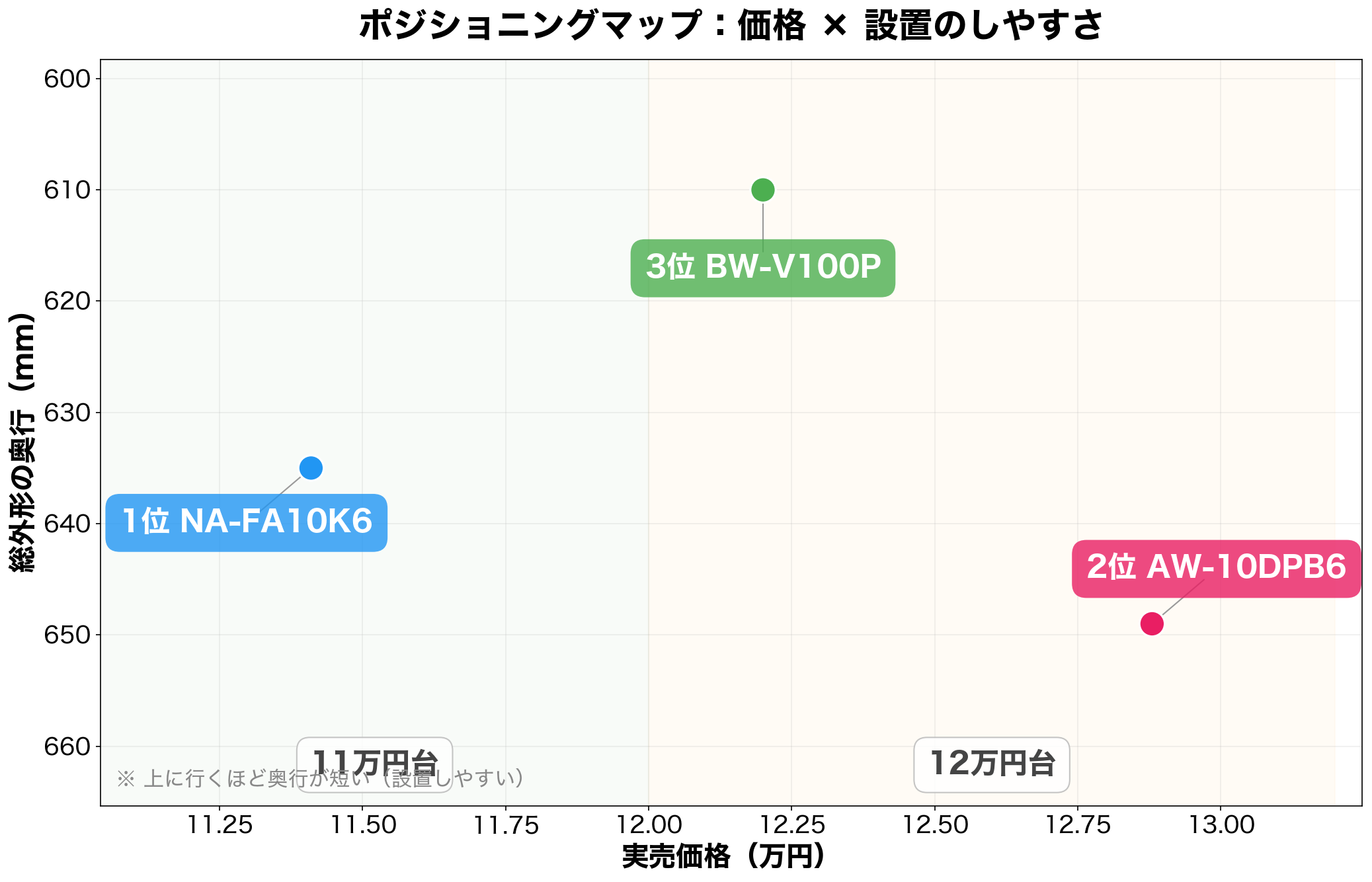 ポジショニングマップ:価格×奥行