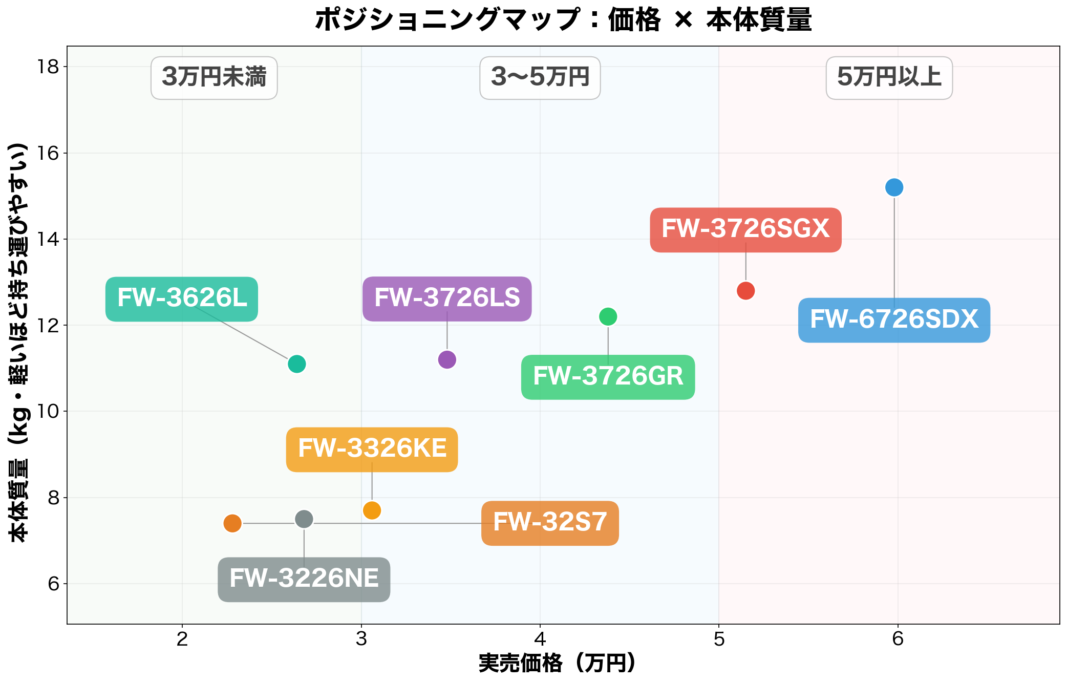 ダイニチ石油ファンヒーター8タイプのポジショニングマップ(実売価格×本体質量)