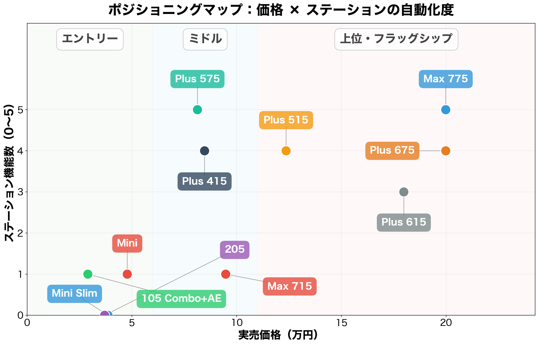ルンバ全11機種のポジショニングマップ（価格×ステーションの自動化度）