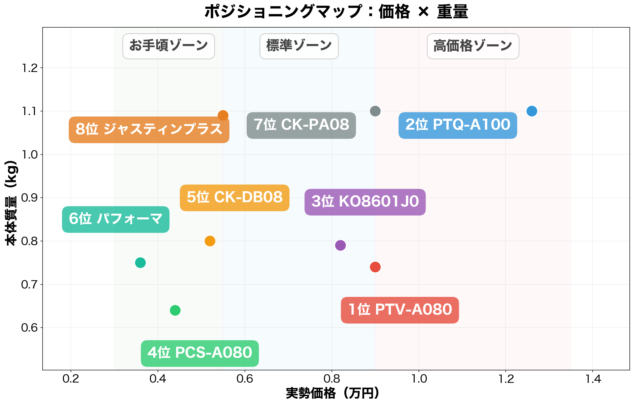 ポジショニングマップ：価格×重量
