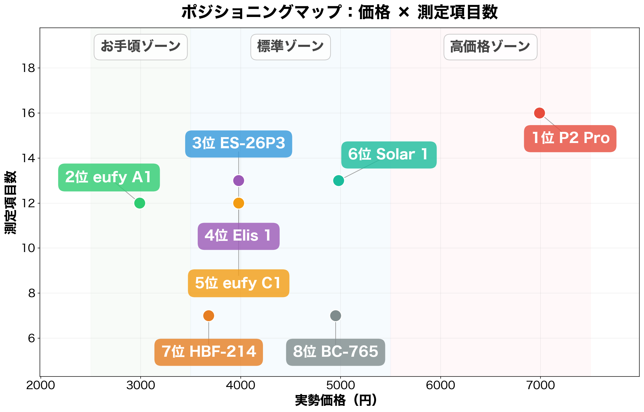 ポジショニングマップ：価格×測定項目数
