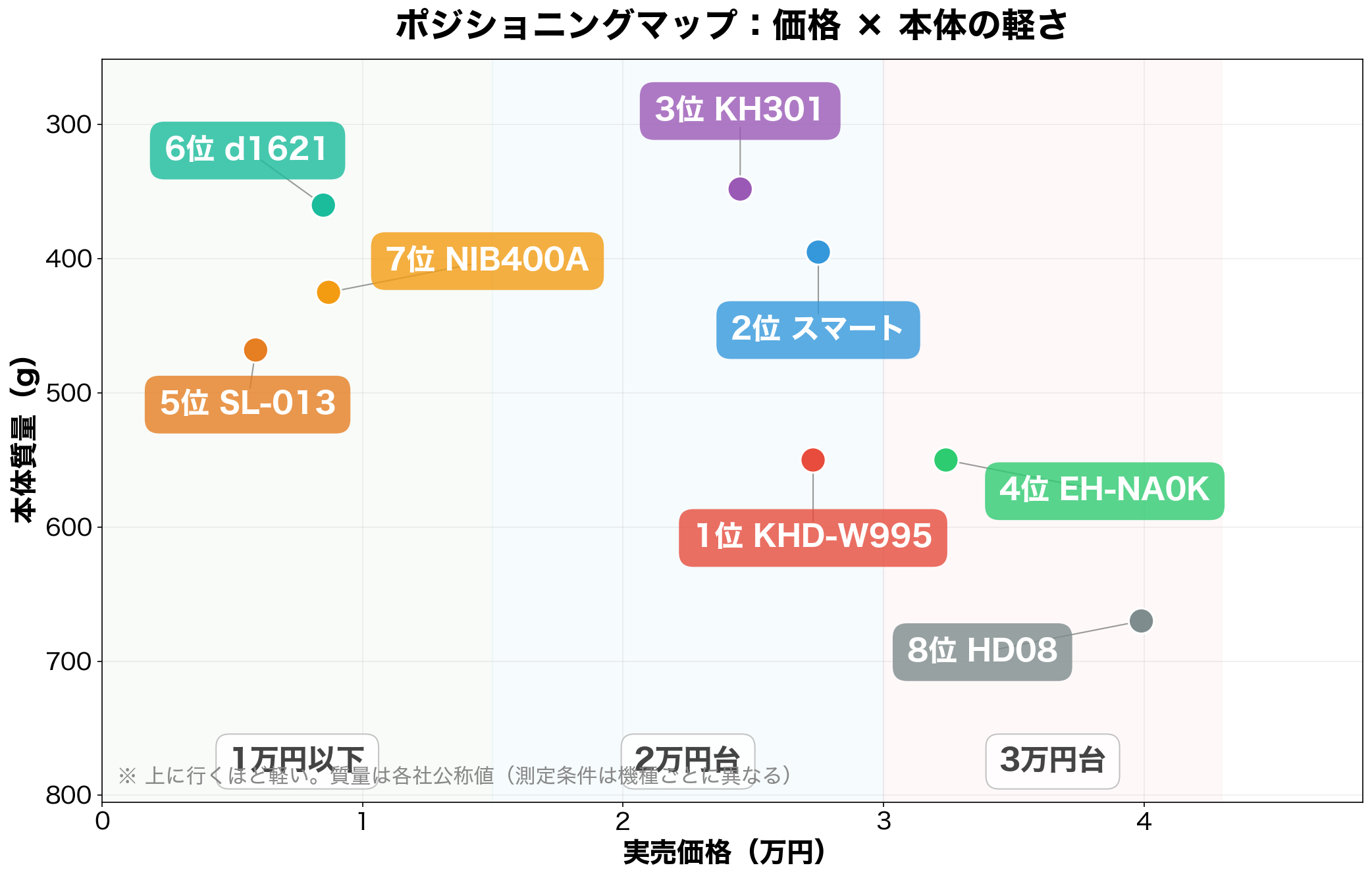 メンズドライヤー8機種のポジショニングマップ（価格×本体質量）