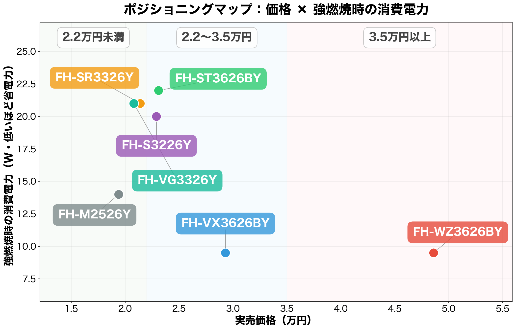 コロナ石油ファンヒーター7シリーズのポジショニングマップ(実売価格×強燃焼時の消費電力)