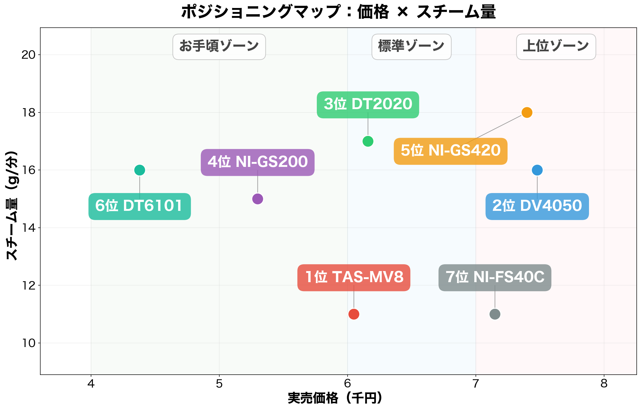 衣類スチーマー 価格×スチーム量 ポジショニングマップ