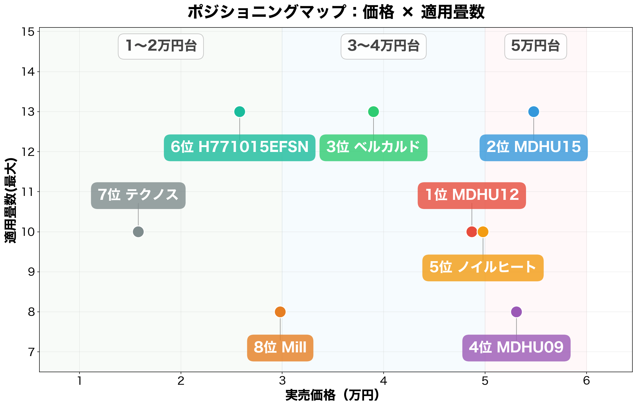 価格×適用畳数ポジショニングマップ