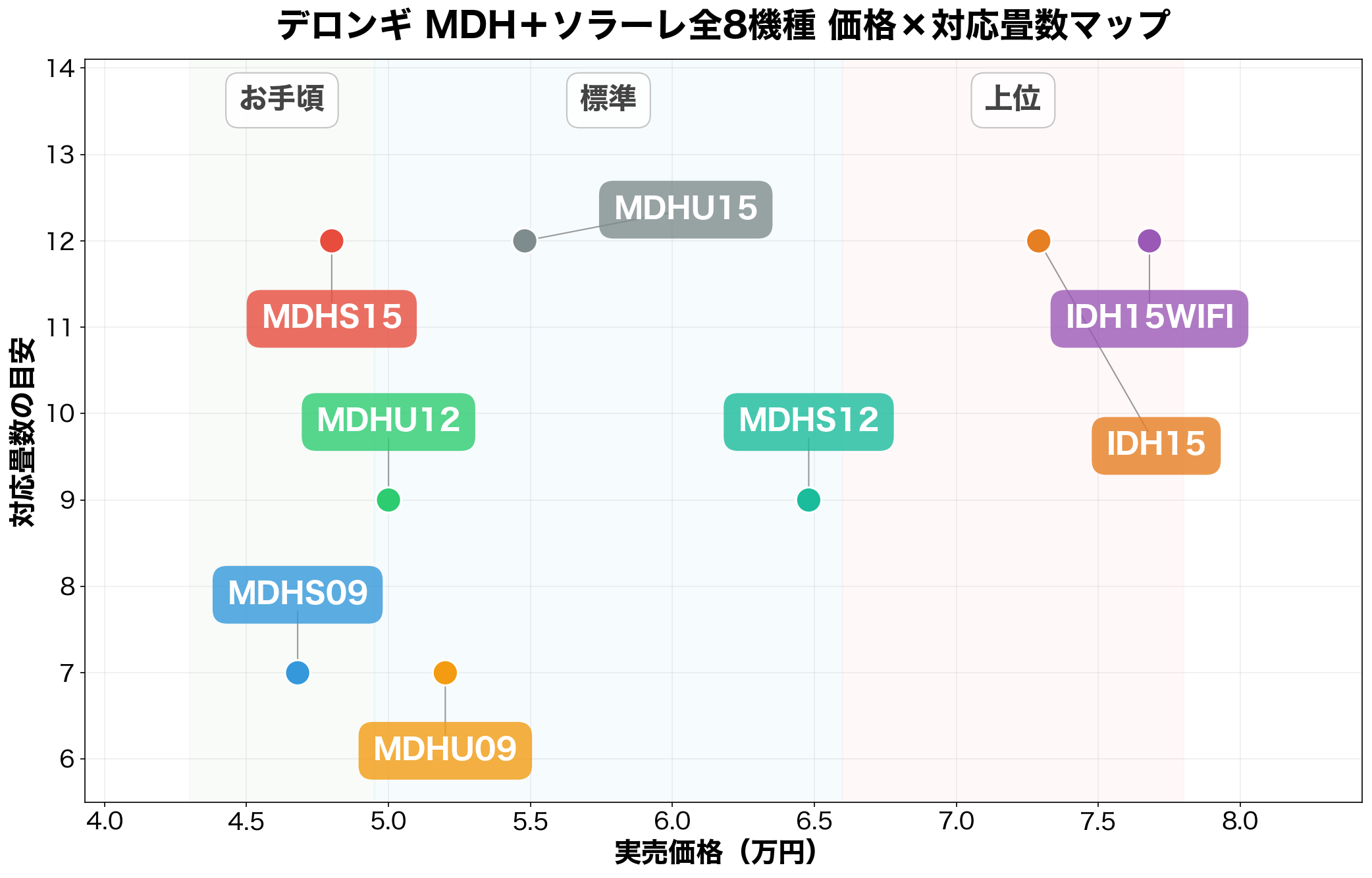 デロンギMDH+ソラーレ全8機種の価格×対応畳数ポジショニングマップ