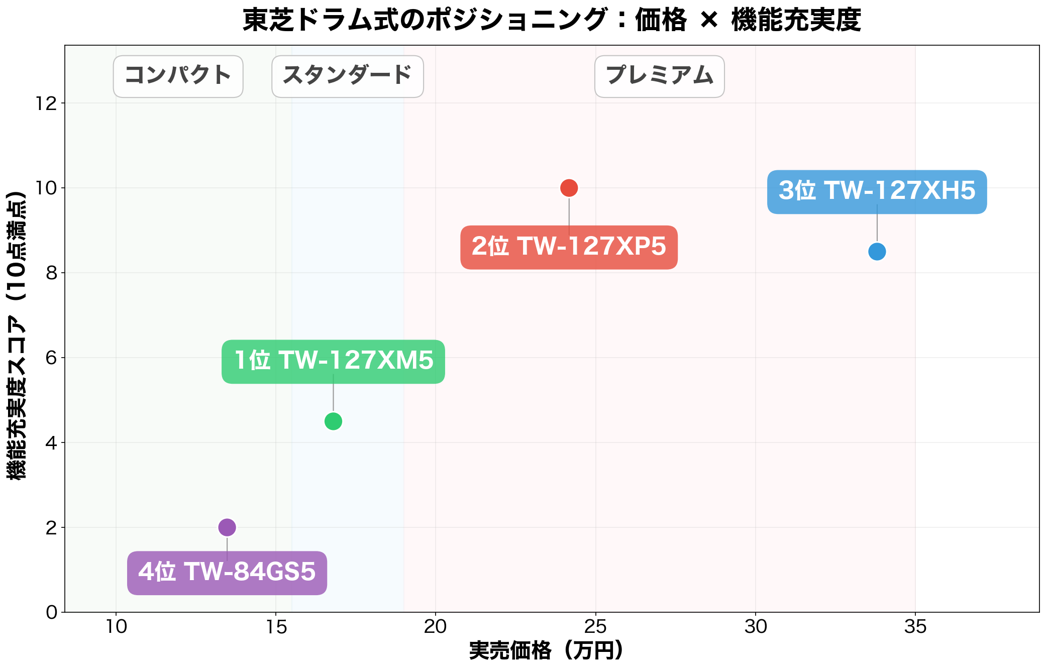 東芝ドラム式のポジショニングマップ