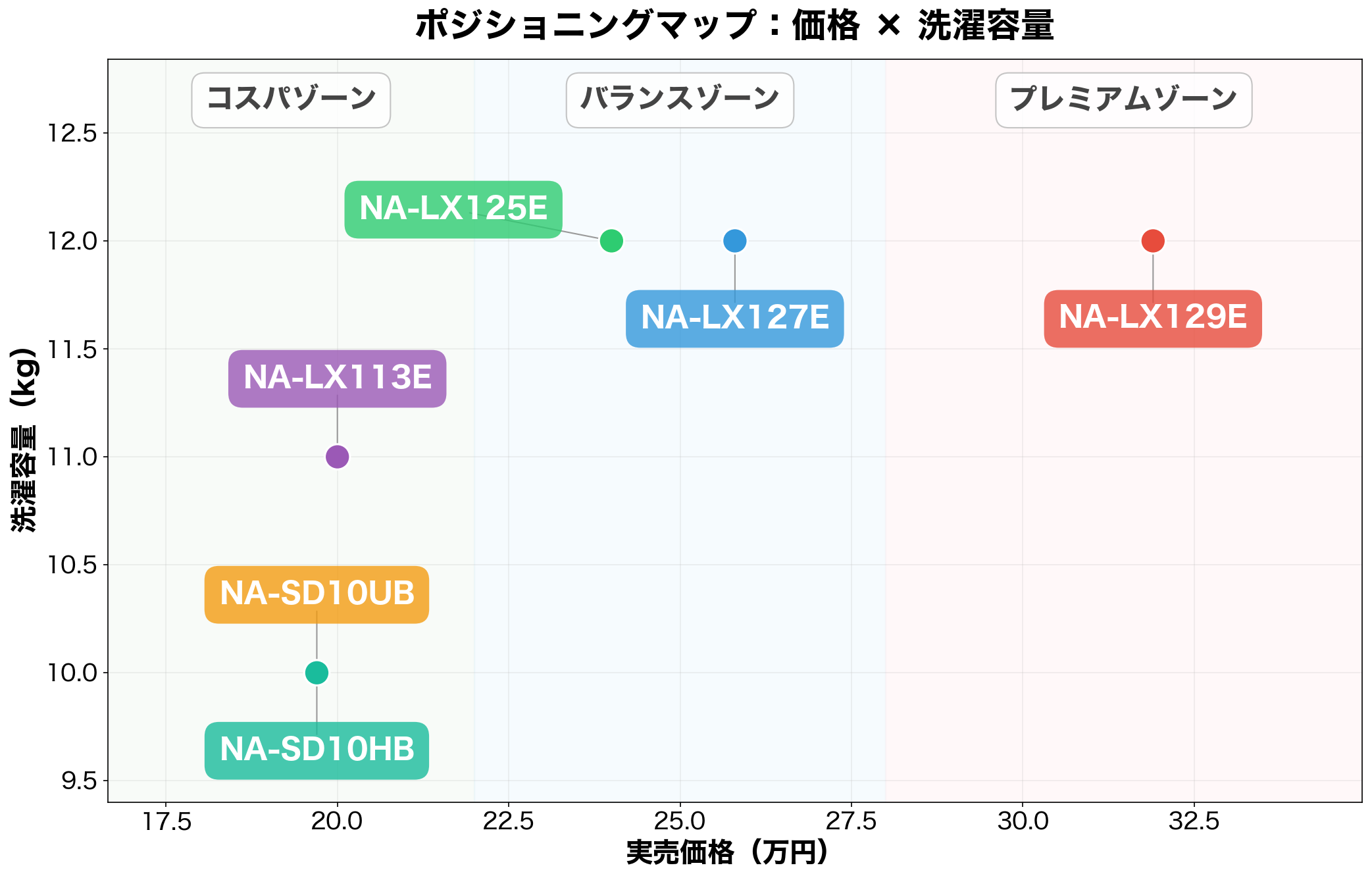 パナソニック ドラム式洗濯乾燥機 6機種のポジショニングマップ（価格×洗濯容量）