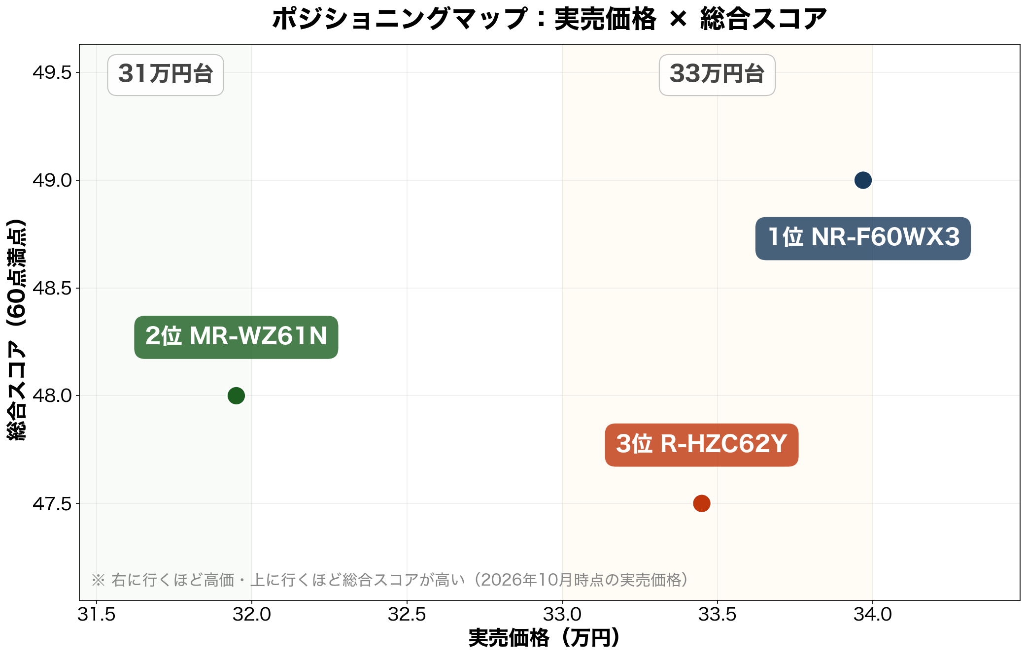 実売価格と総合スコアのポジショニングマップ