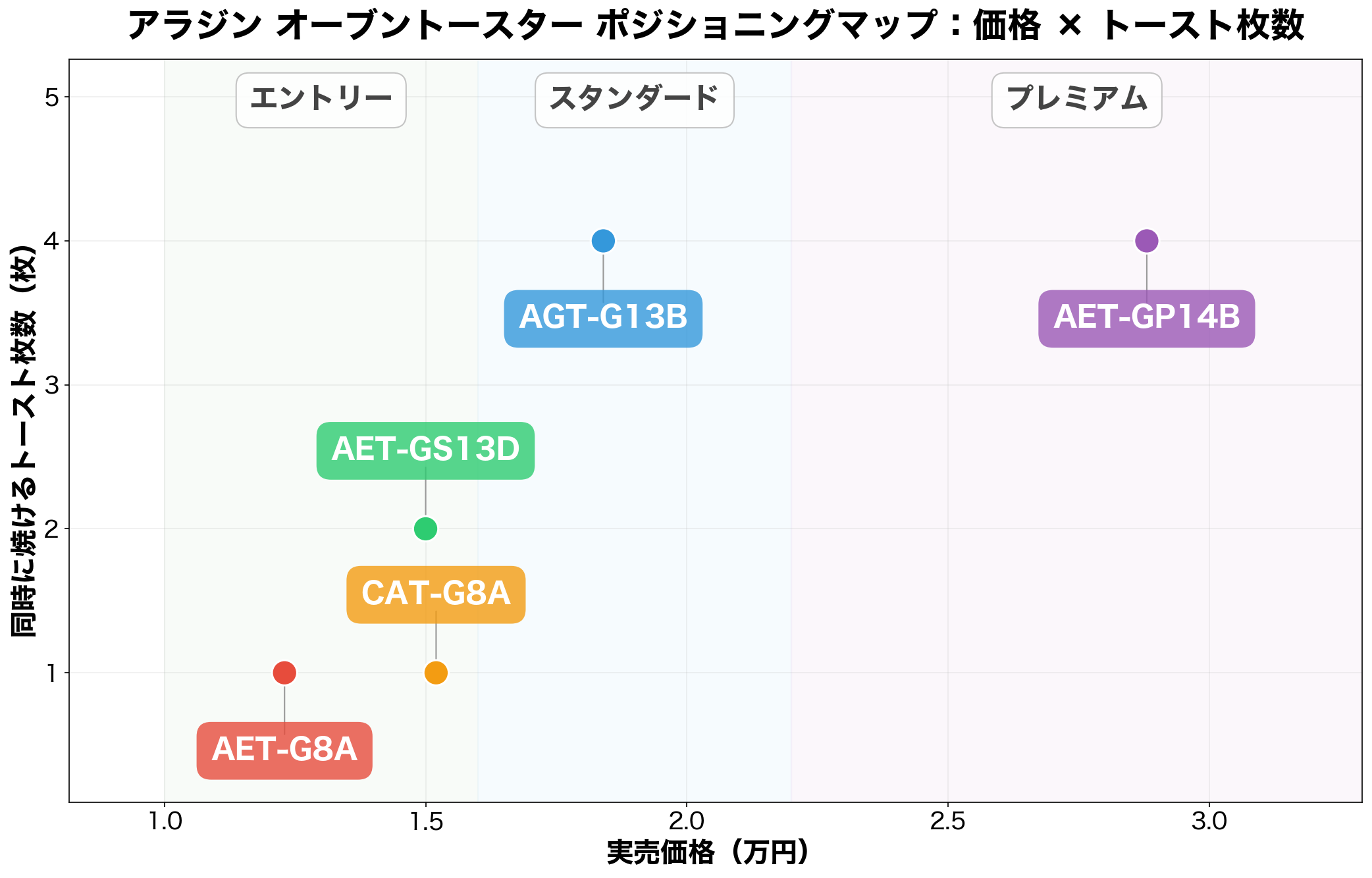 アラジン オーブントースター ポジショニングマップ（価格×トースト枚数）