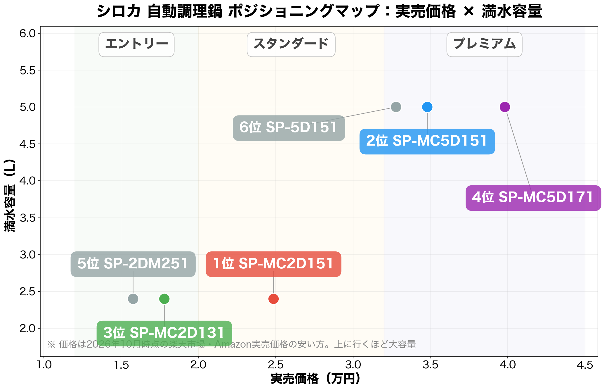 シロカ 自動調理鍋 ポジショニングマップ(実売価格×満水容量)