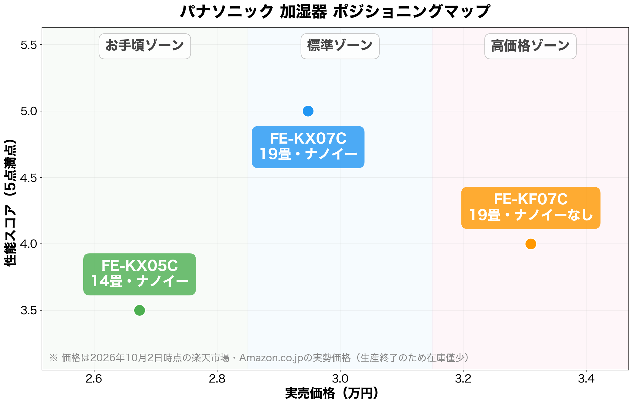 パナソニック加湿器ポジショニングマップ