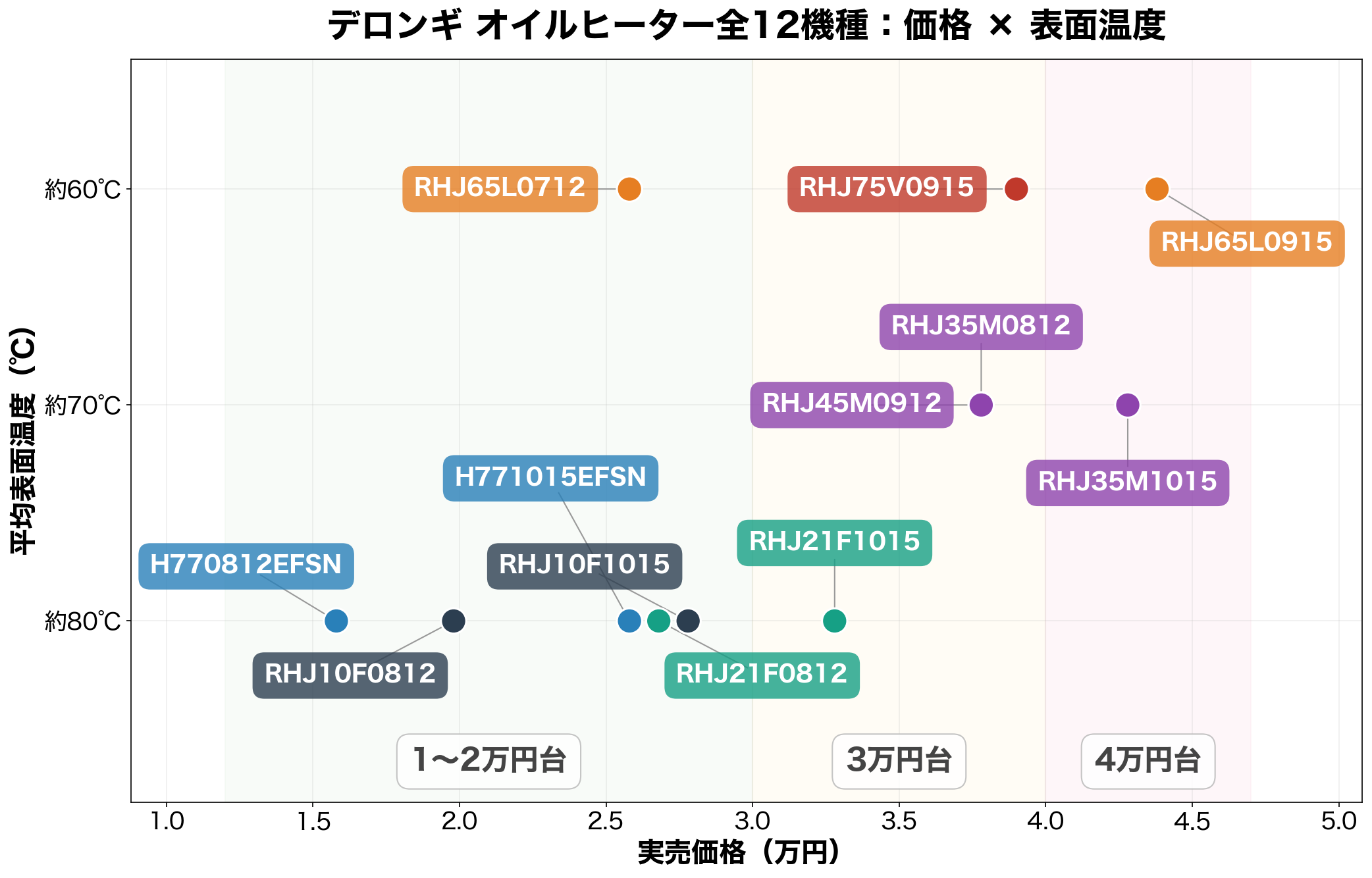 デロンギ オイルヒーター全12機種のポジショニングマップ(実売価格×平均表面温度)