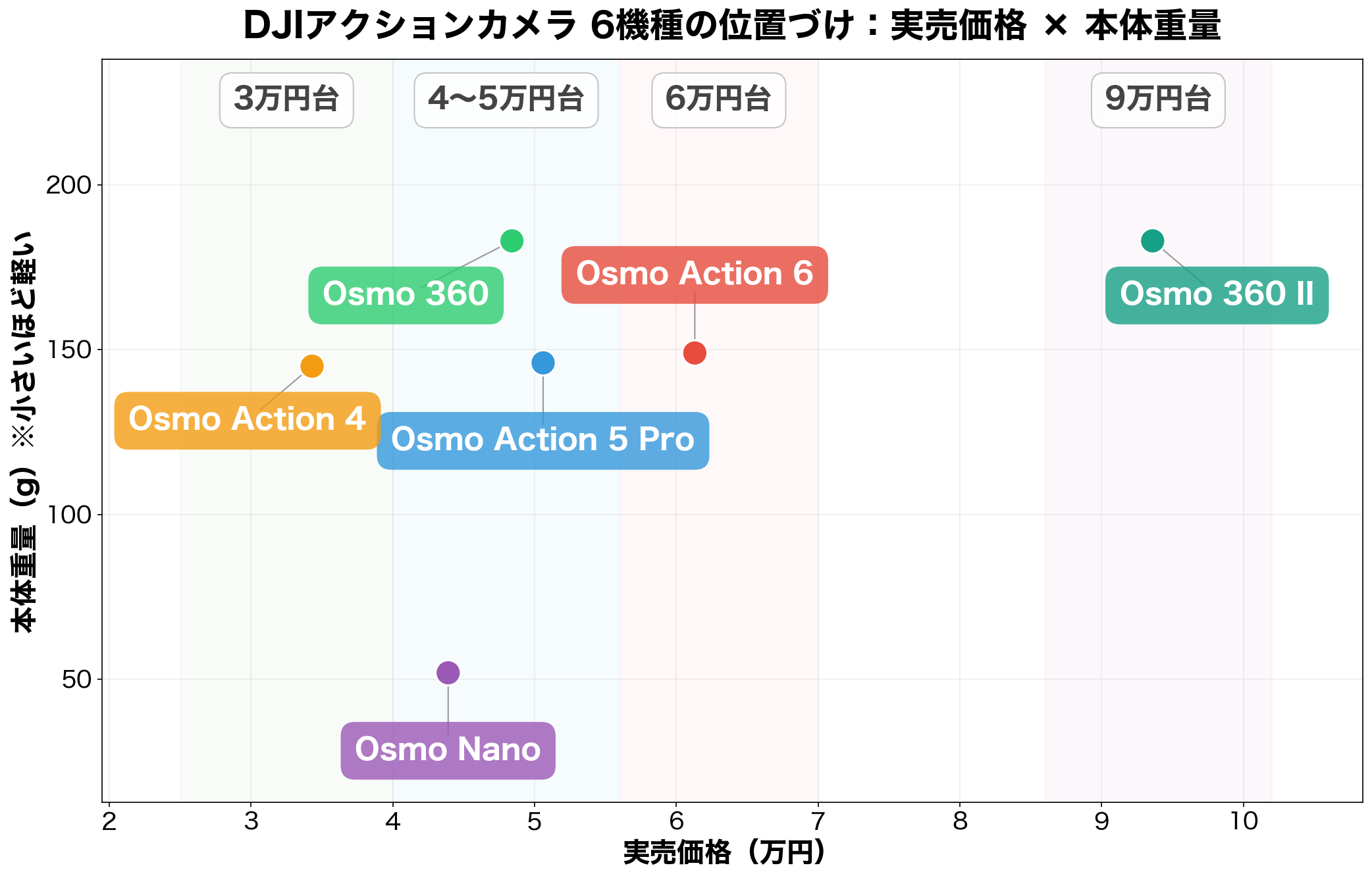 DJIアクションカメラ6機種のポジショニングマップ（実売価格×本体重量）