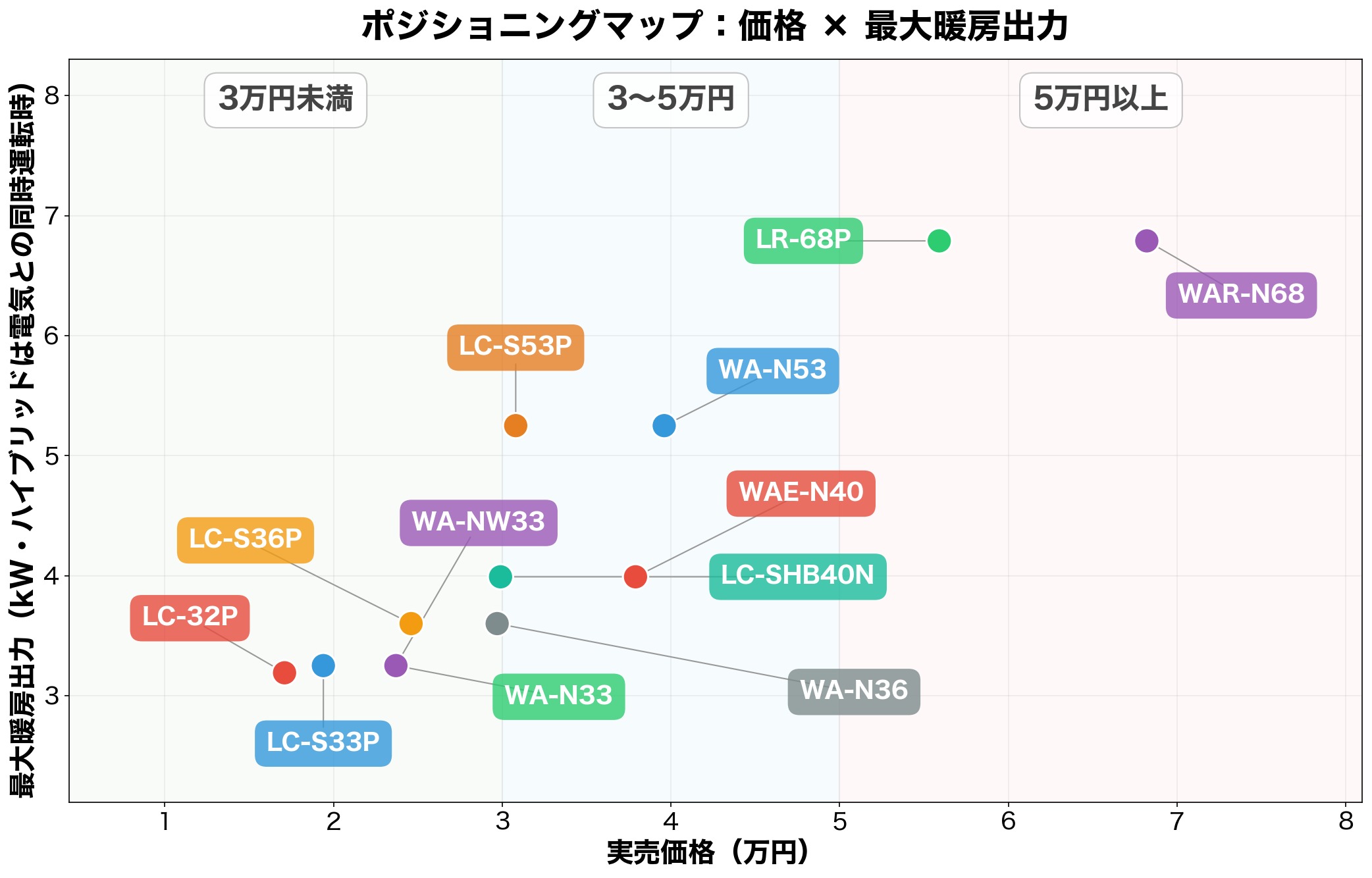 トヨトミ石油ファンヒーター全12機種のポジショニングマップ(価格×最大暖房出力)