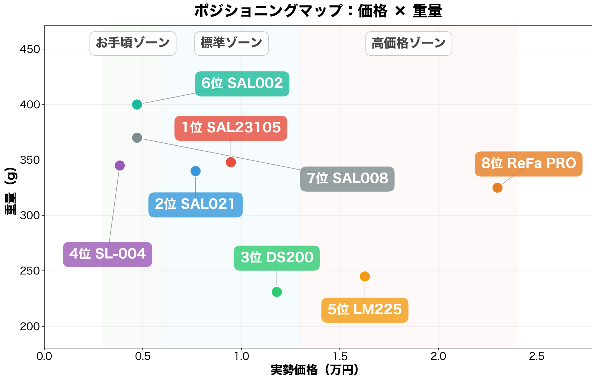 ポジショニングマップ