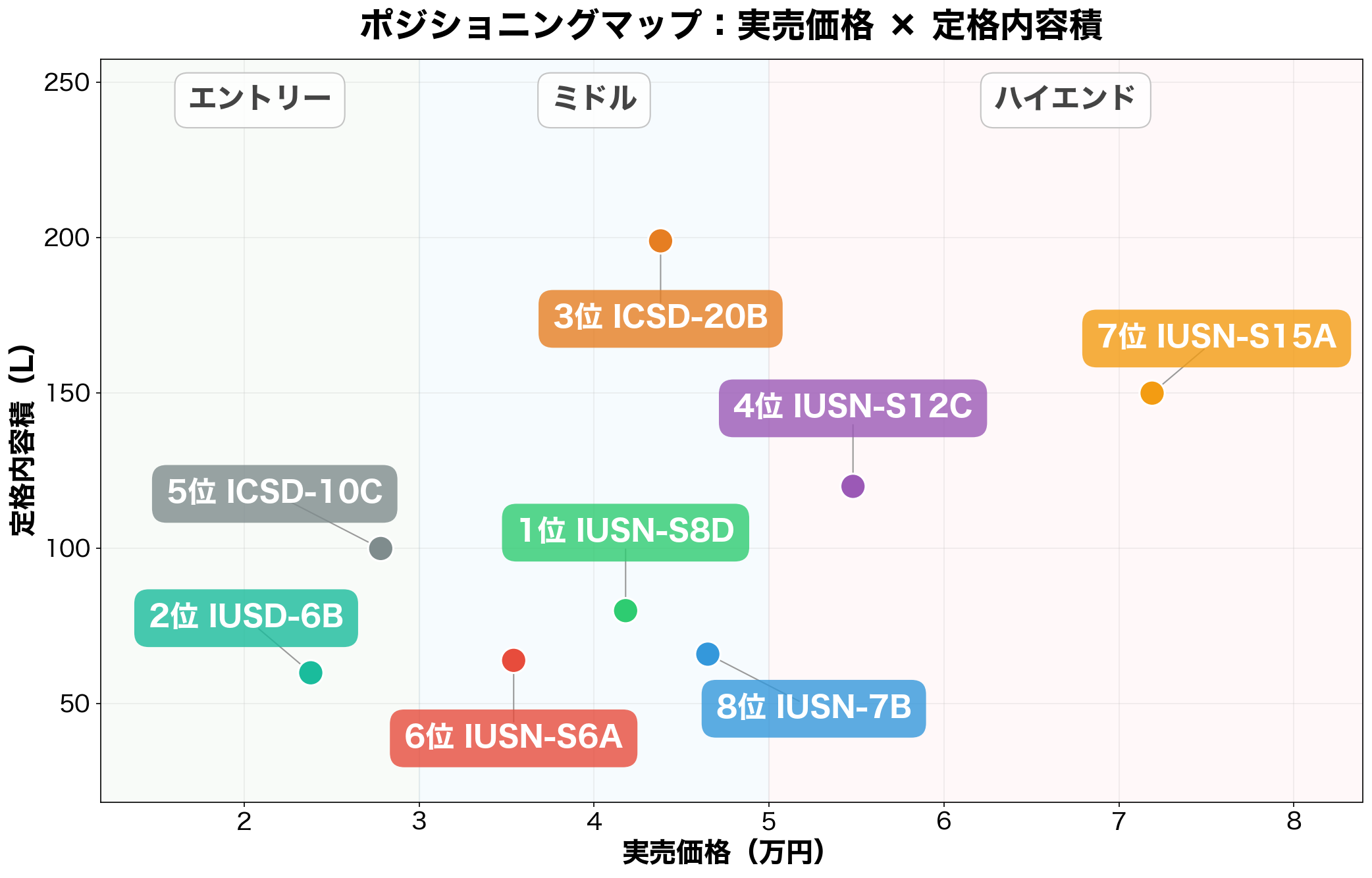 ポジショニングマップ:実売価格×定格内容積