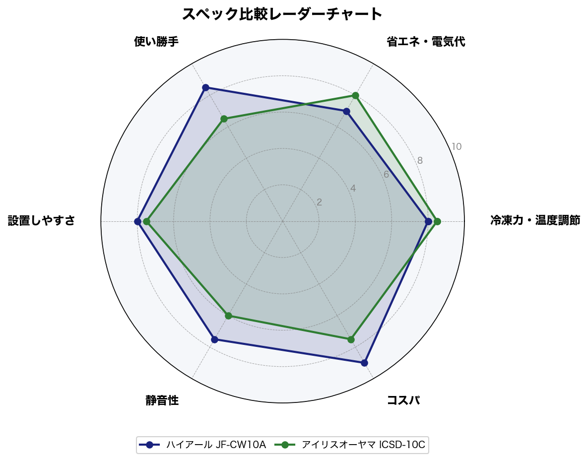 スペック比較レーダーチャート