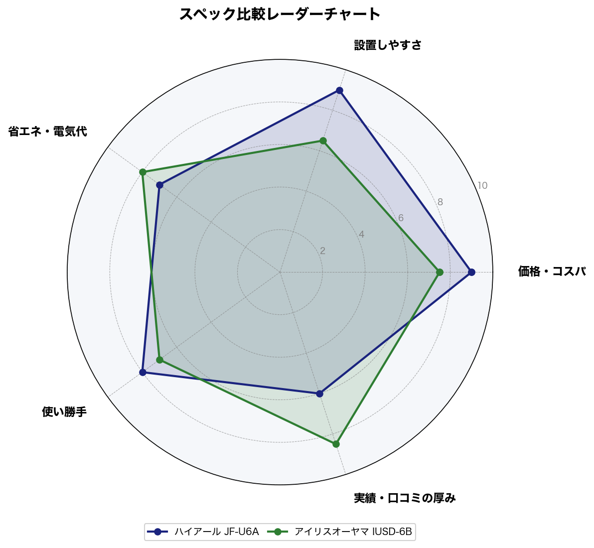 スペック比較レーダーチャート