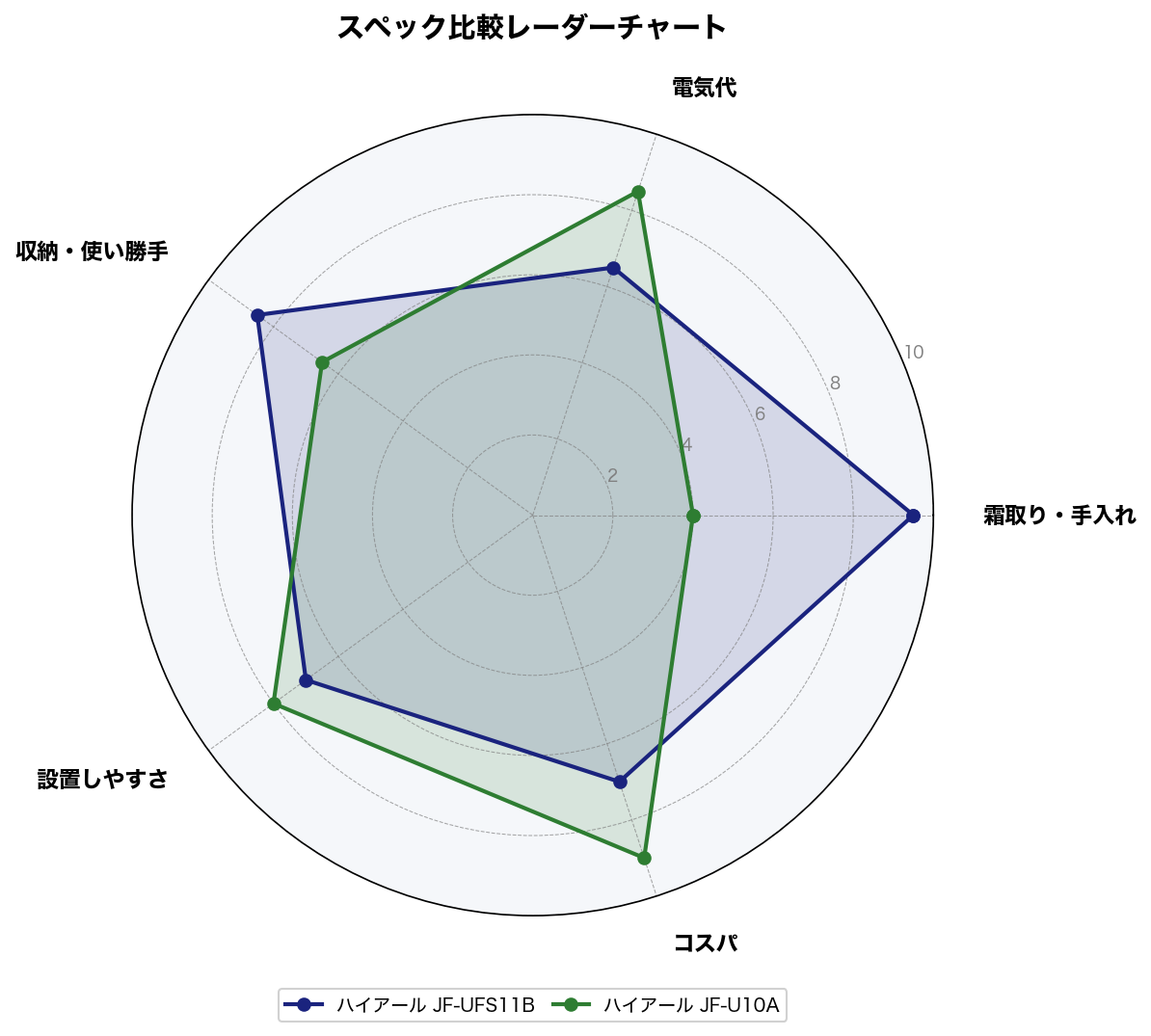 スペック比較レーダーチャート