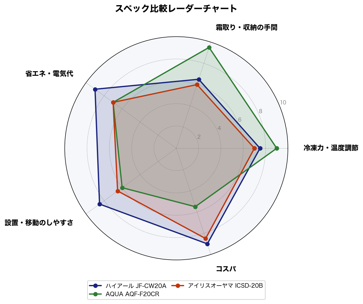 スペック比較レーダーチャート