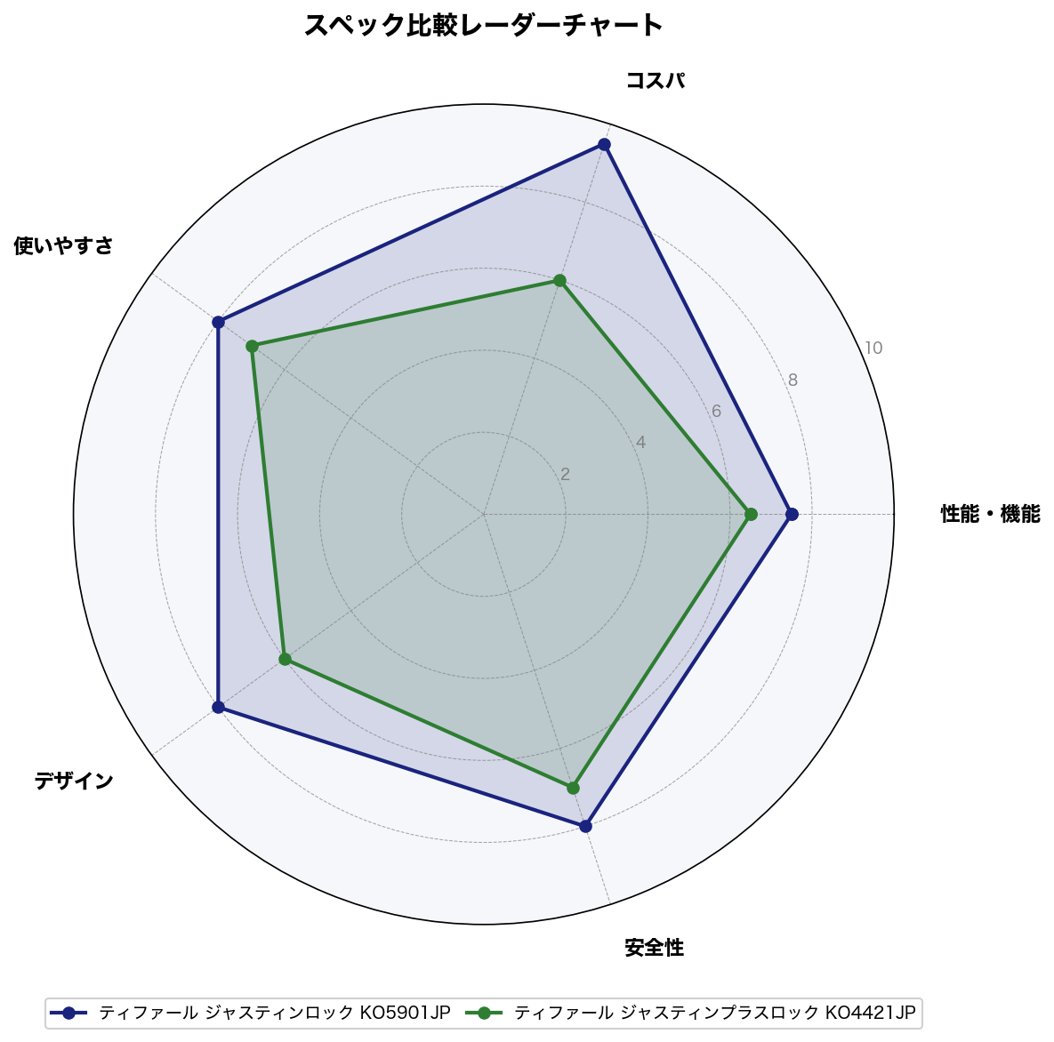 スペック比較レーダーチャート