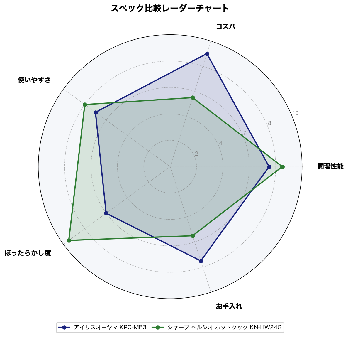 スペック比較レーダーチャート