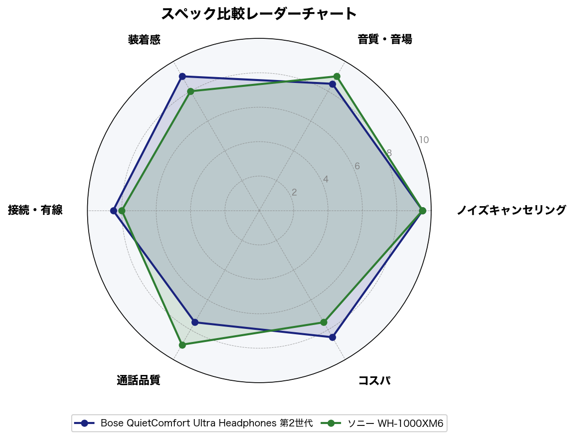 スペック比較レーダーチャート