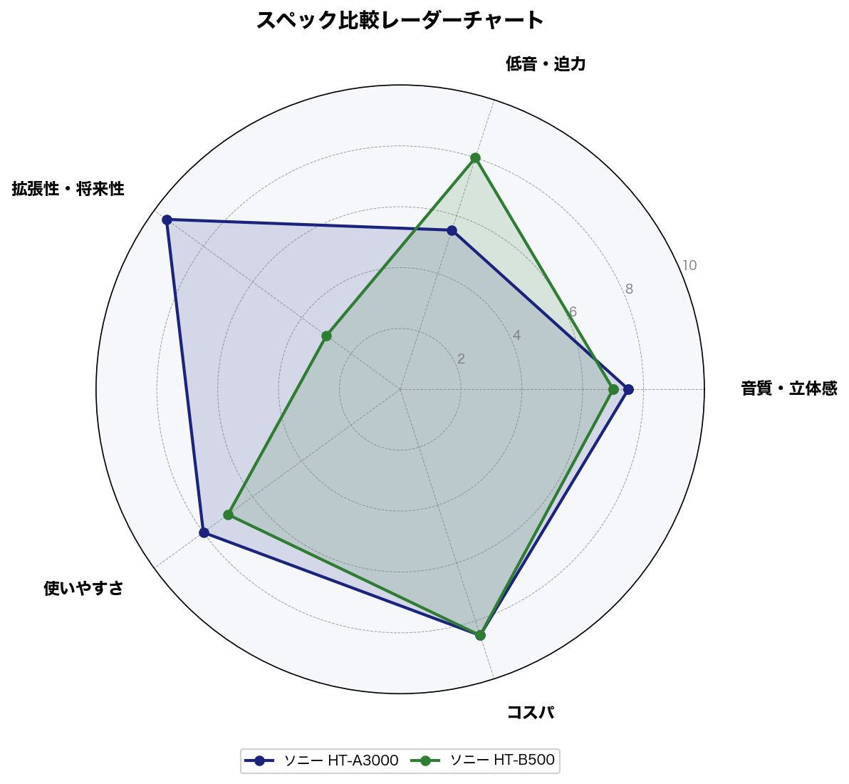スペック比較レーダーチャート