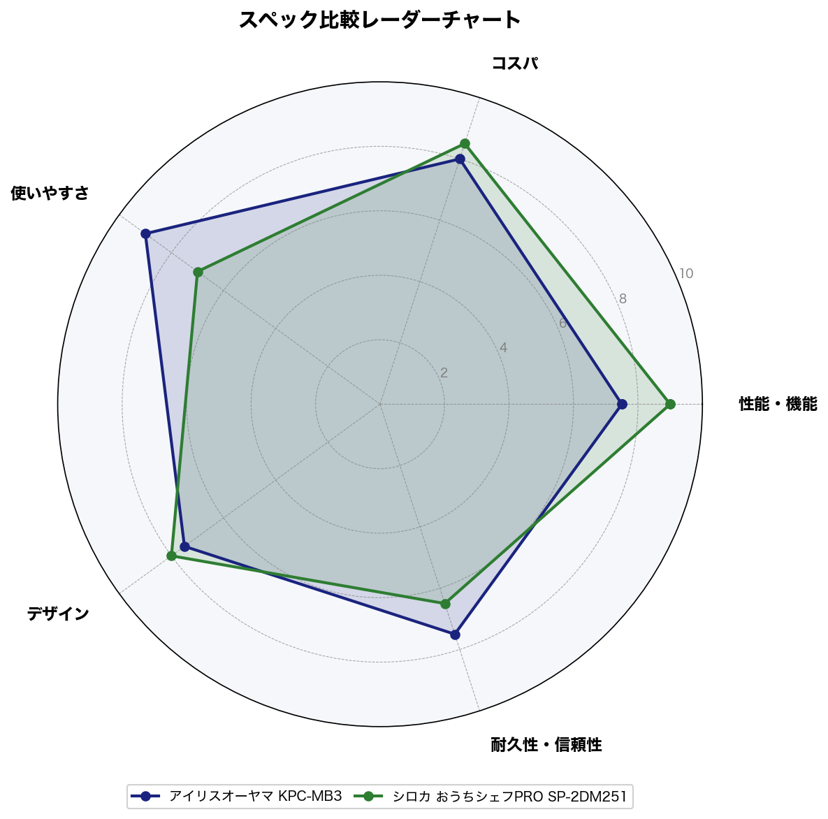 スペック比較レーダーチャート