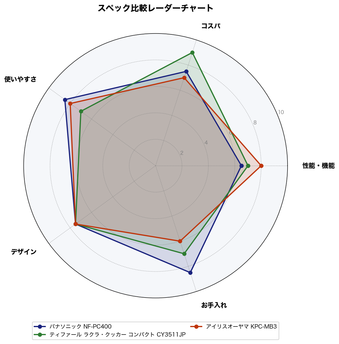 スペック比較レーダーチャート