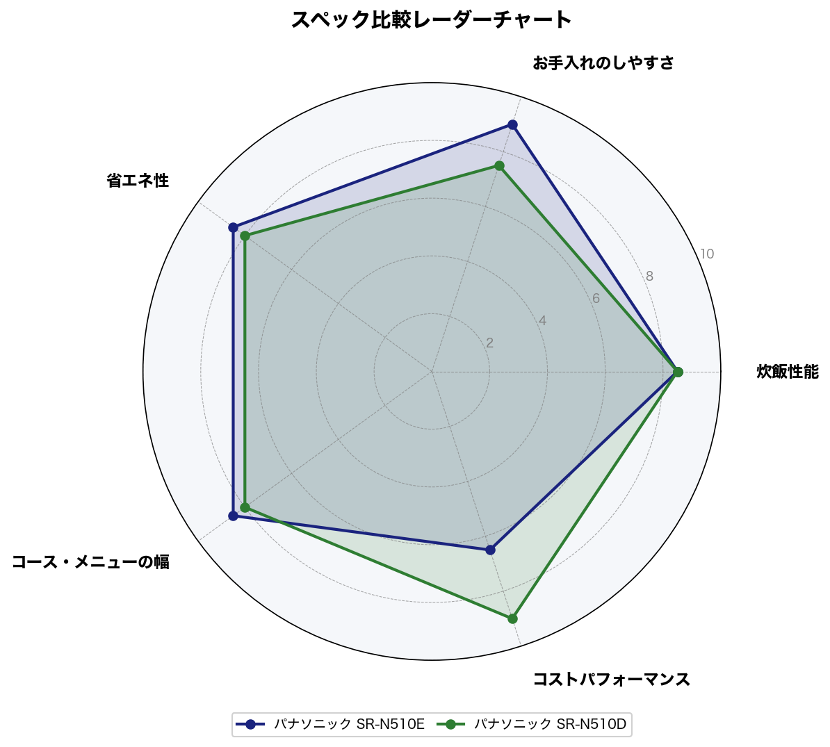 スペック比較レーダーチャート