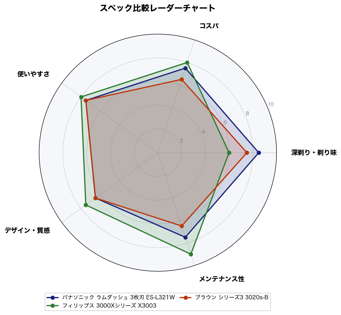 スペック比較レーダーチャート