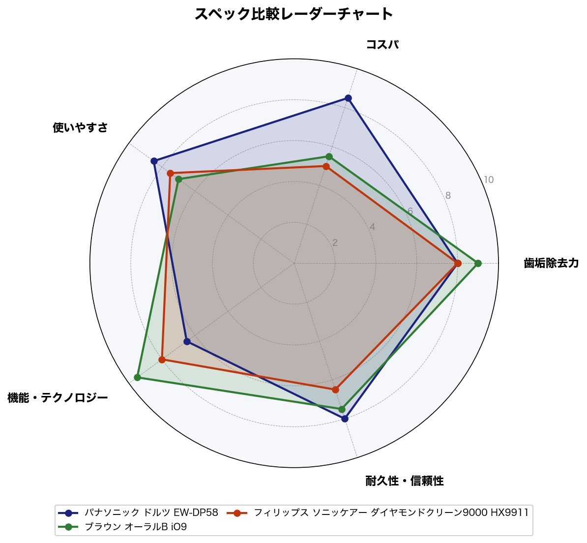 スペック比較レーダーチャート